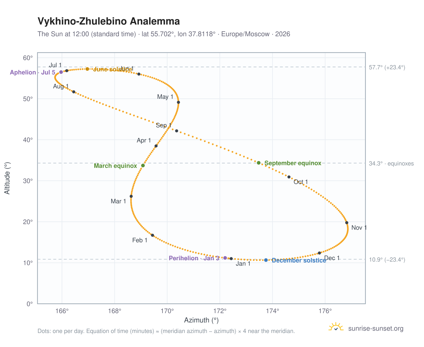 Vykhino-Zhulebino analemma chart: the Sun at 12:00 (standard time) through the year