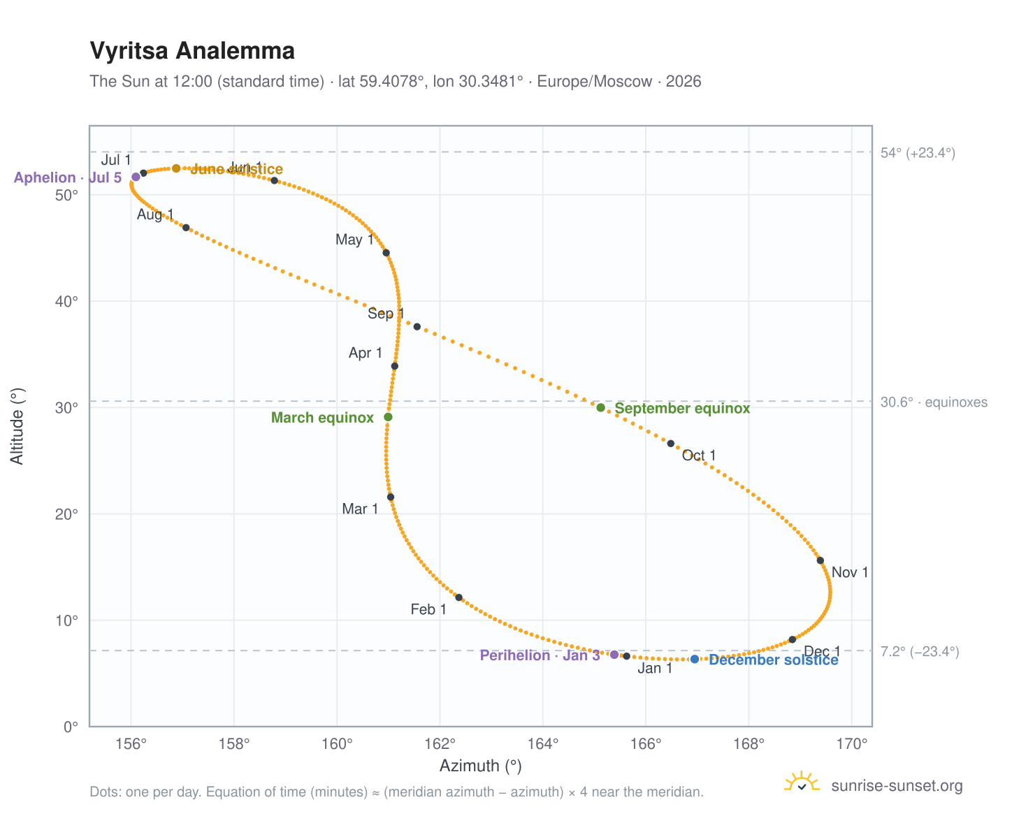 Vyritsa analemma chart: the Sun at 12:00 (standard time) through the year