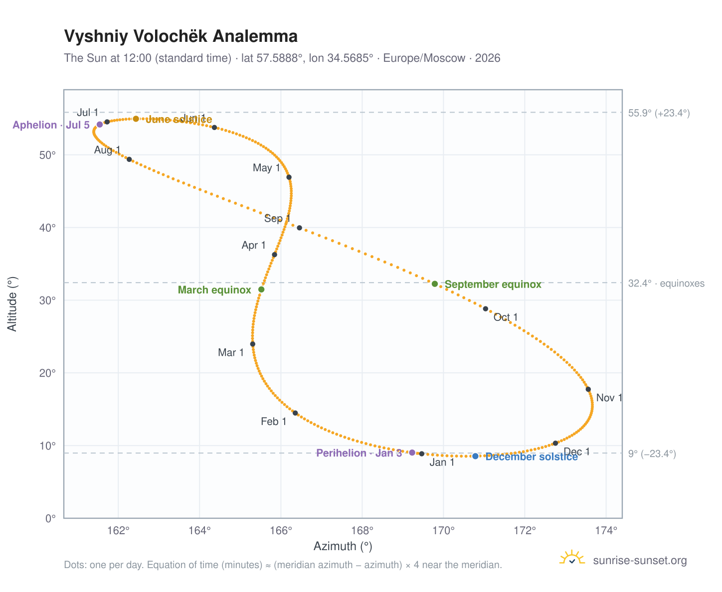 Vyshniy Volochëk analemma chart: the Sun at 12:00 (standard time) through the year