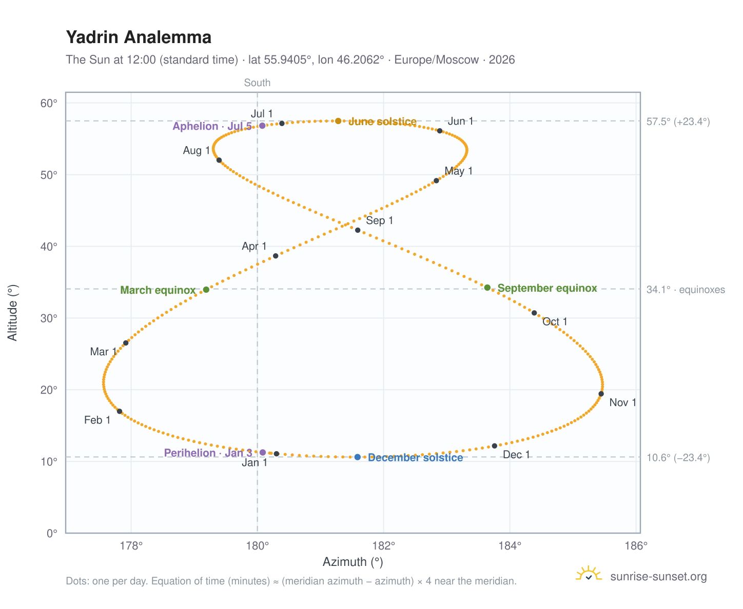 Yadrin analemma chart: the Sun at 12:00 (standard time) through the year
