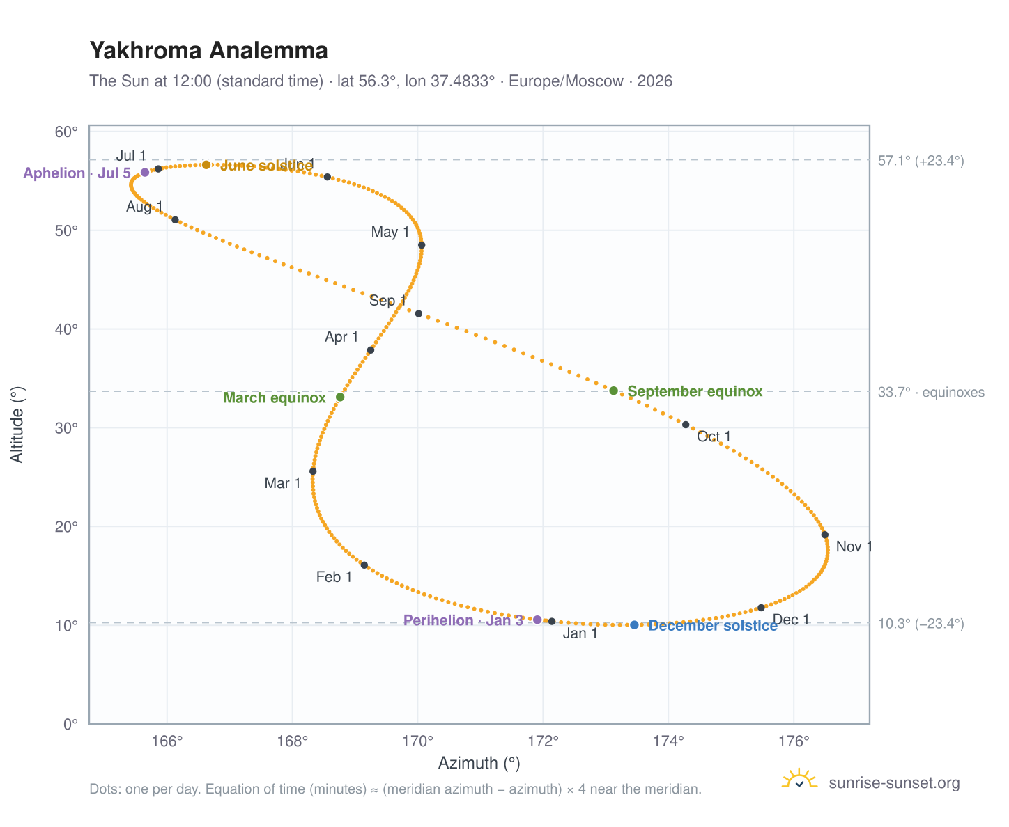 Yakhroma analemma chart: the Sun at 12:00 (standard time) through the year