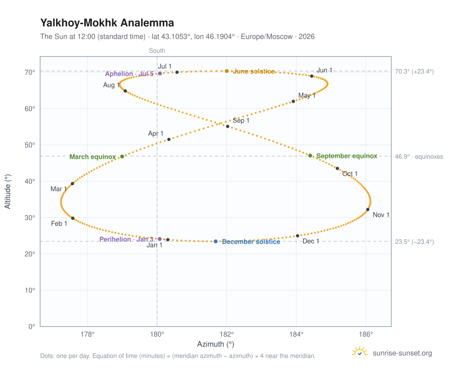 Yalkhoy-Mokhk analemma chart: the Sun at 12:00 (standard time) through the year