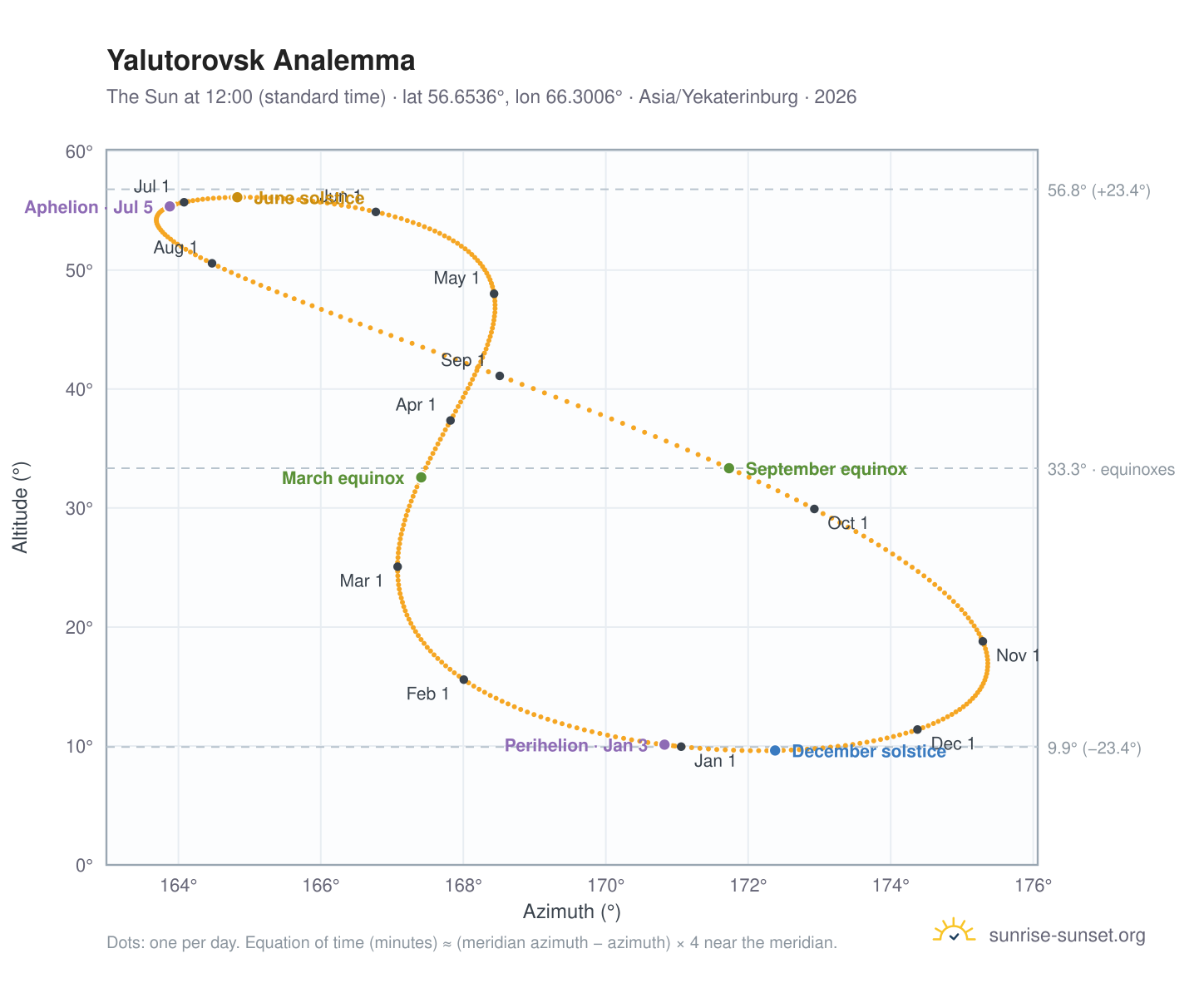 Yalutorovsk analemma chart: the Sun at 12:00 (standard time) through the year