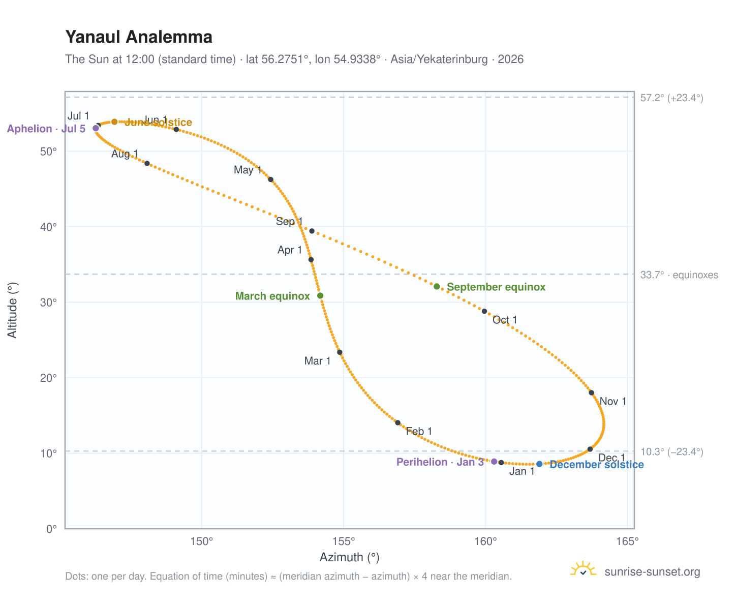 Yanaul analemma chart: the Sun at 12:00 (standard time) through the year