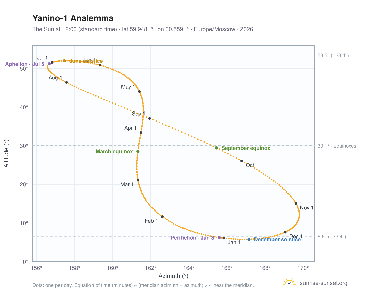 Yanino-1 analemma chart: the Sun at 12:00 (standard time) through the year