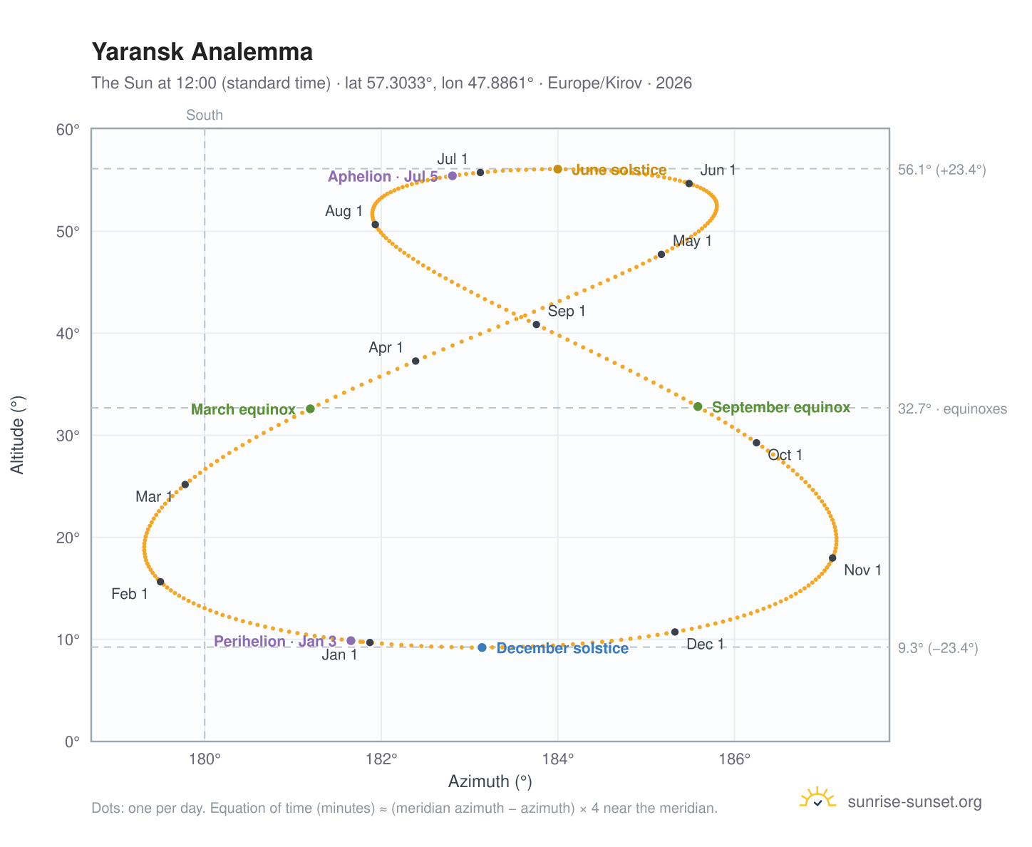 Yaransk analemma chart: the Sun at 12:00 (standard time) through the year