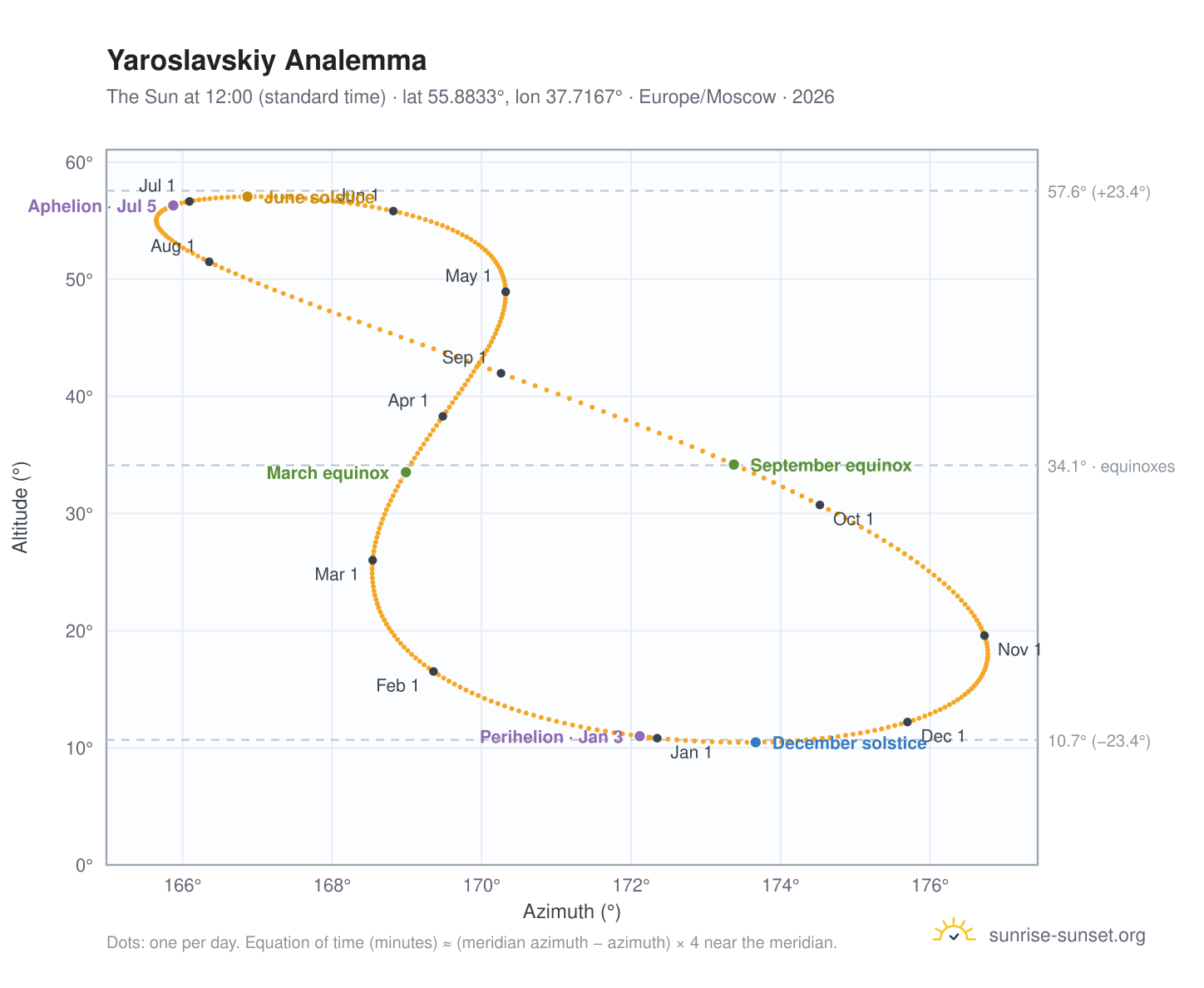 Yaroslavskiy analemma chart: the Sun at 12:00 (standard time) through the year