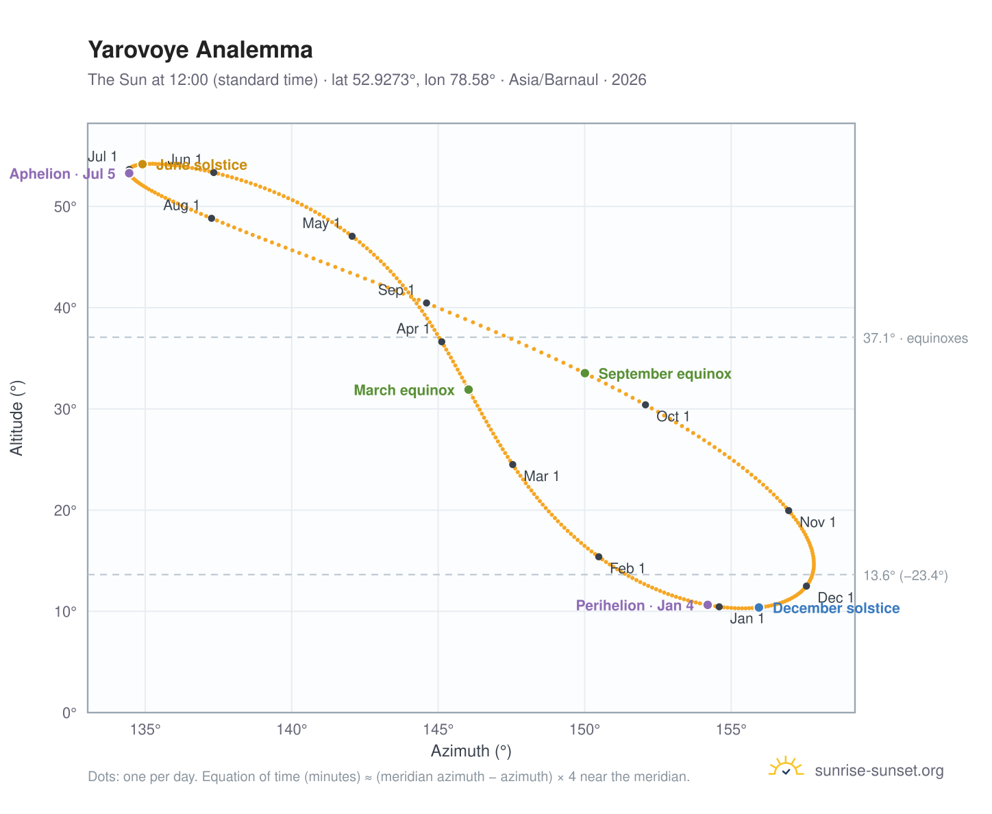 Yarovoye analemma chart: the Sun at 12:00 (standard time) through the year