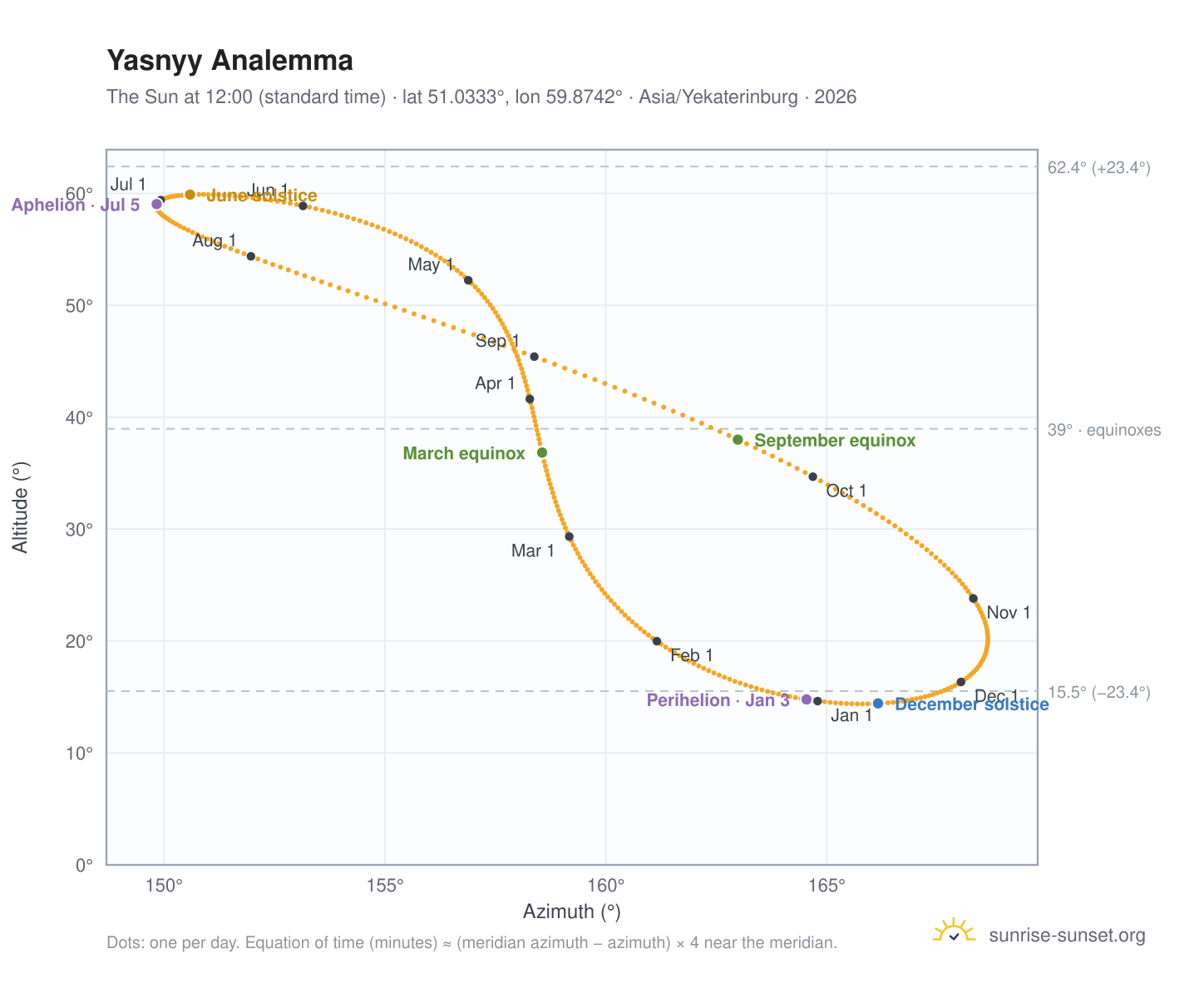 Yasnyy analemma chart: the Sun at 12:00 (standard time) through the year