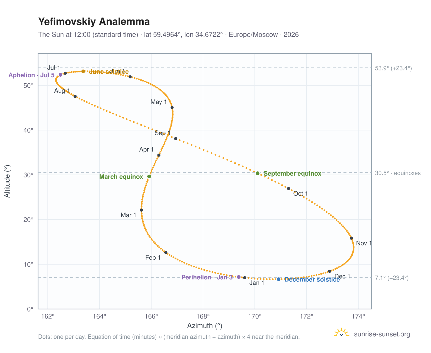Yefimovskiy analemma chart: the Sun at 12:00 (standard time) through the year
