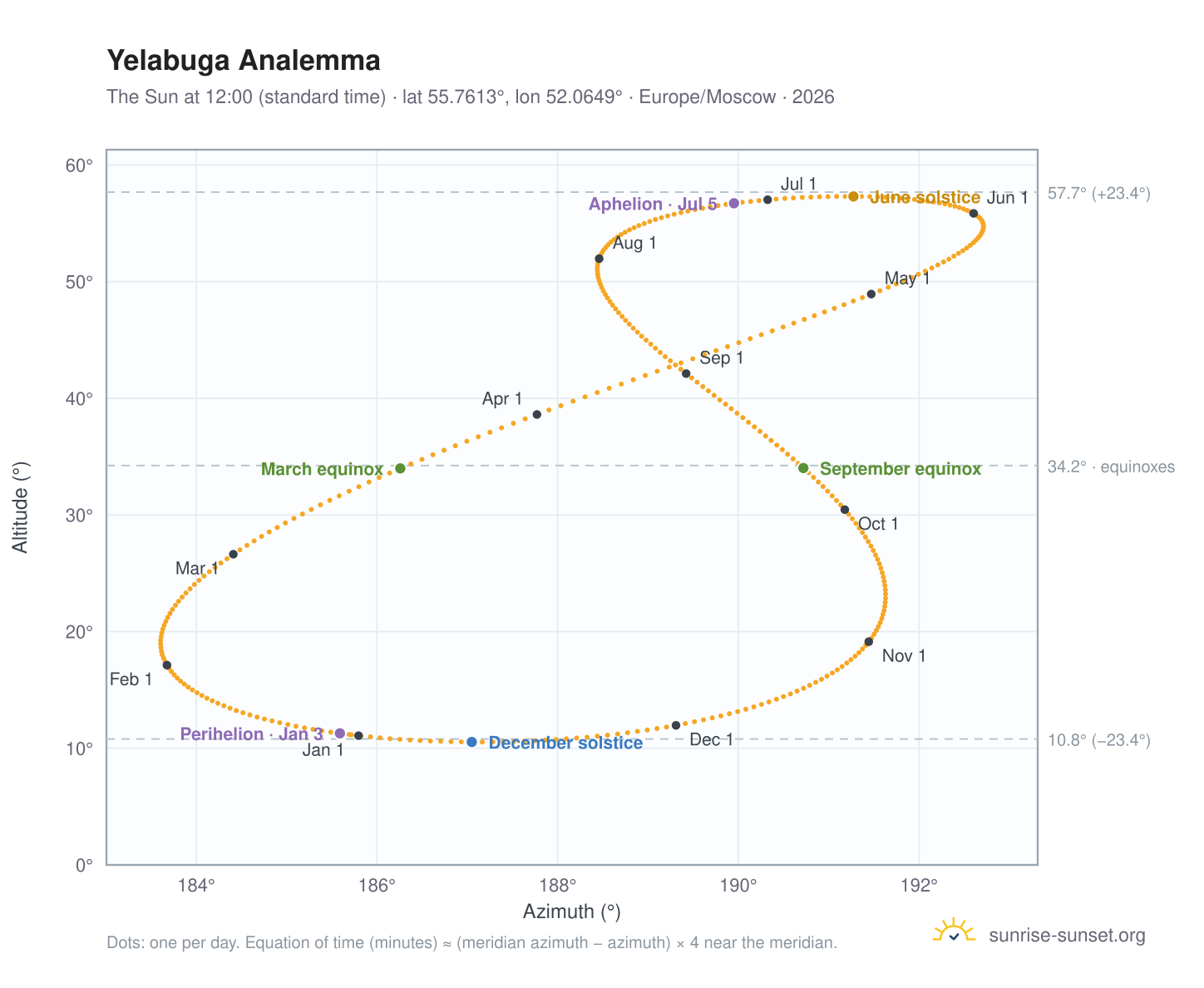 Yelabuga analemma chart: the Sun at 12:00 (standard time) through the year