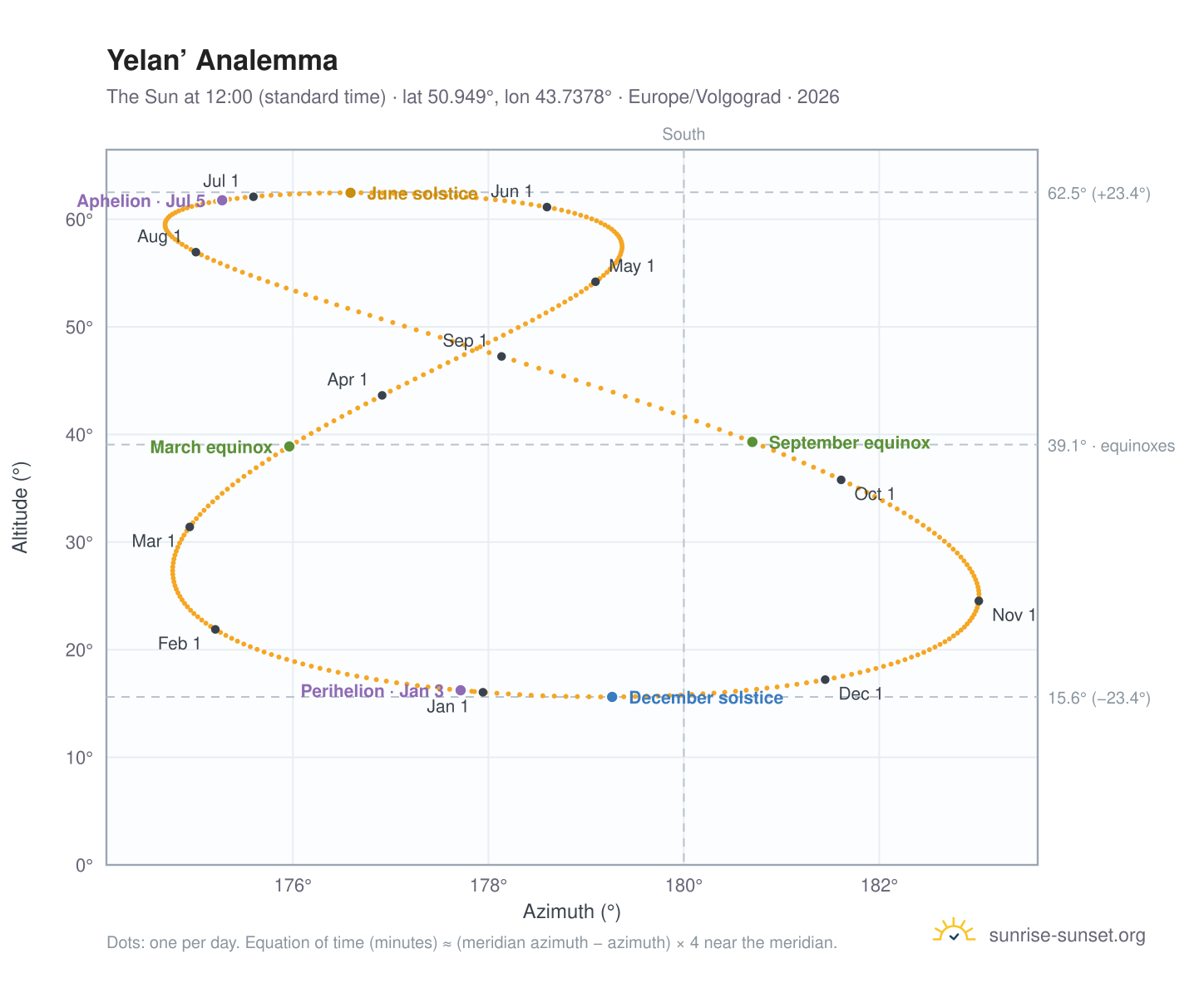 Yelan’ analemma chart: the Sun at 12:00 (standard time) through the year
