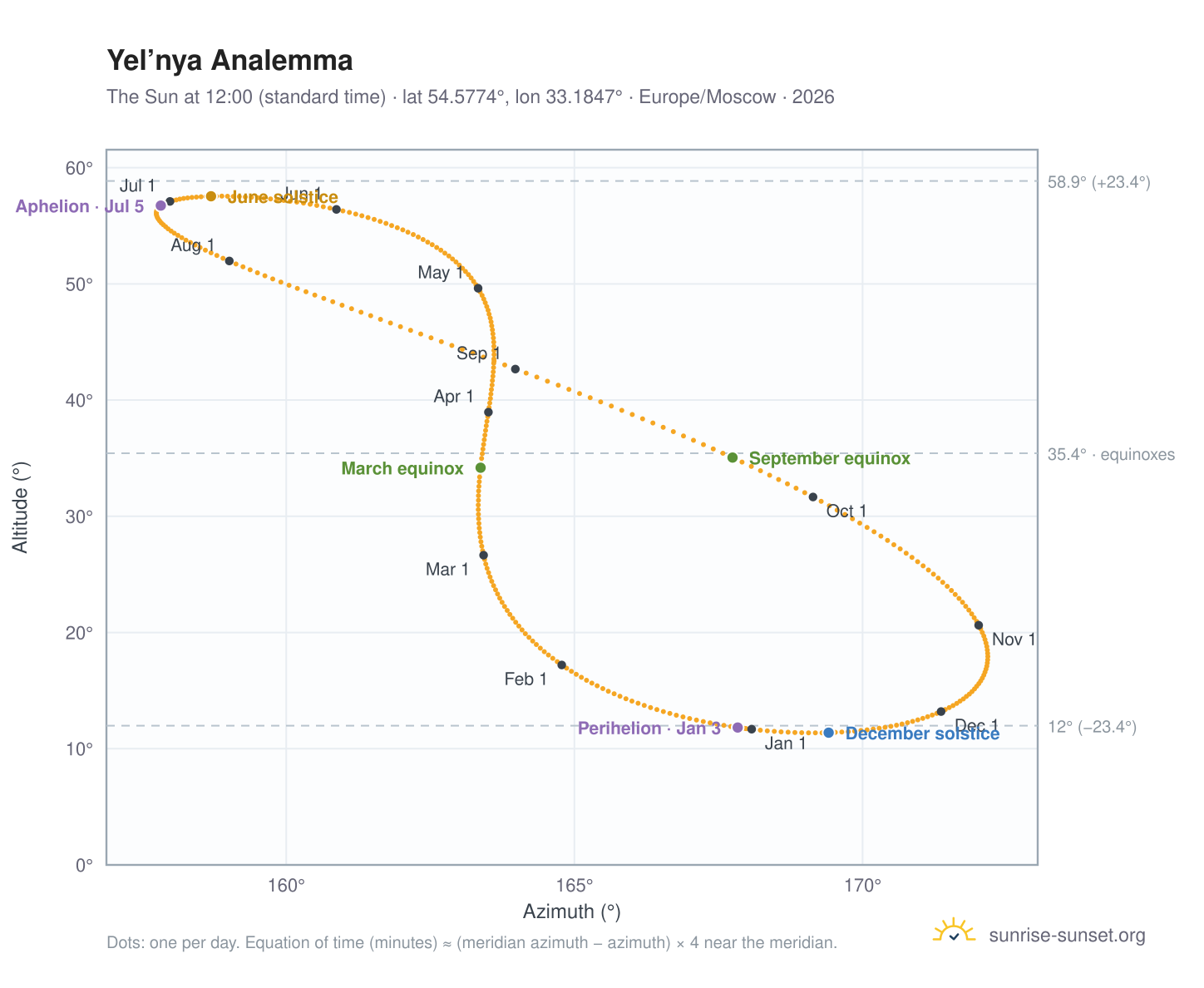 Yel’nya analemma chart: the Sun at 12:00 (standard time) through the year
