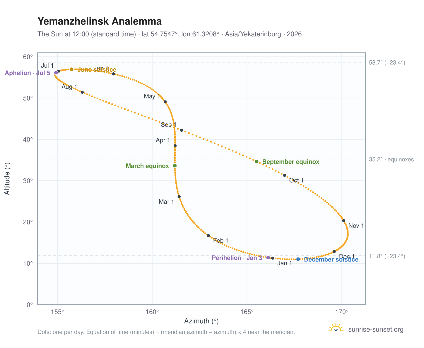 Yemanzhelinsk analemma chart: the Sun at 12:00 (standard time) through the year