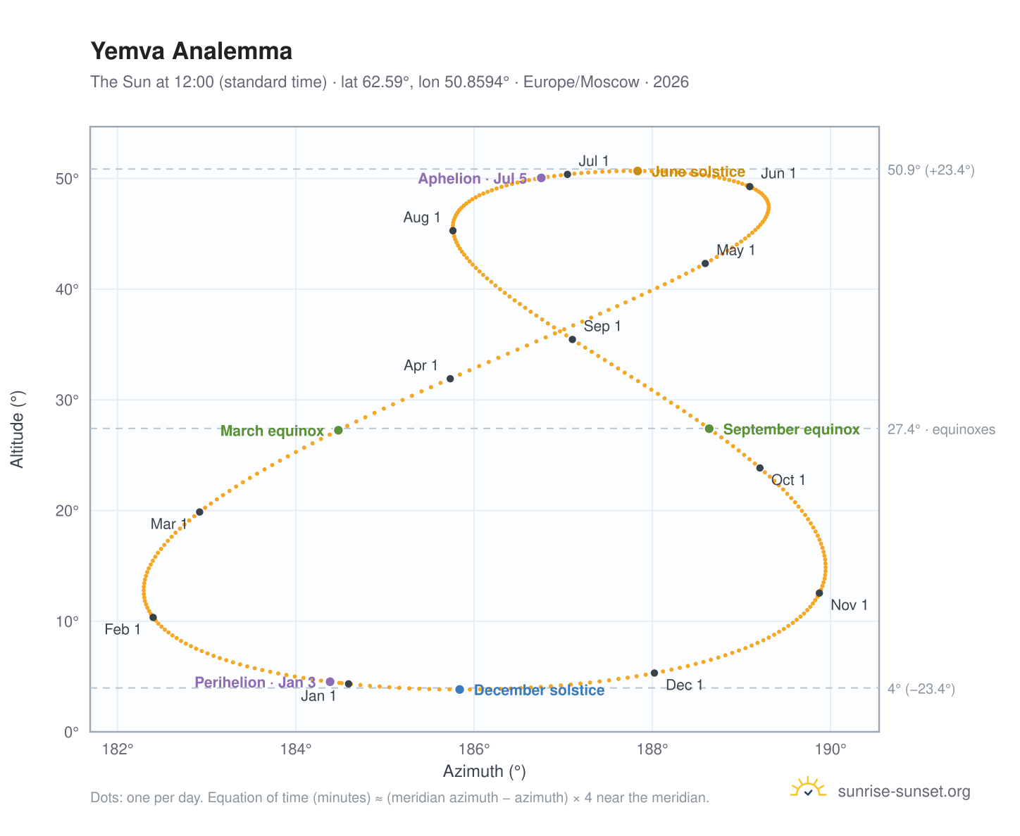Yemva analemma chart: the Sun at 12:00 (standard time) through the year