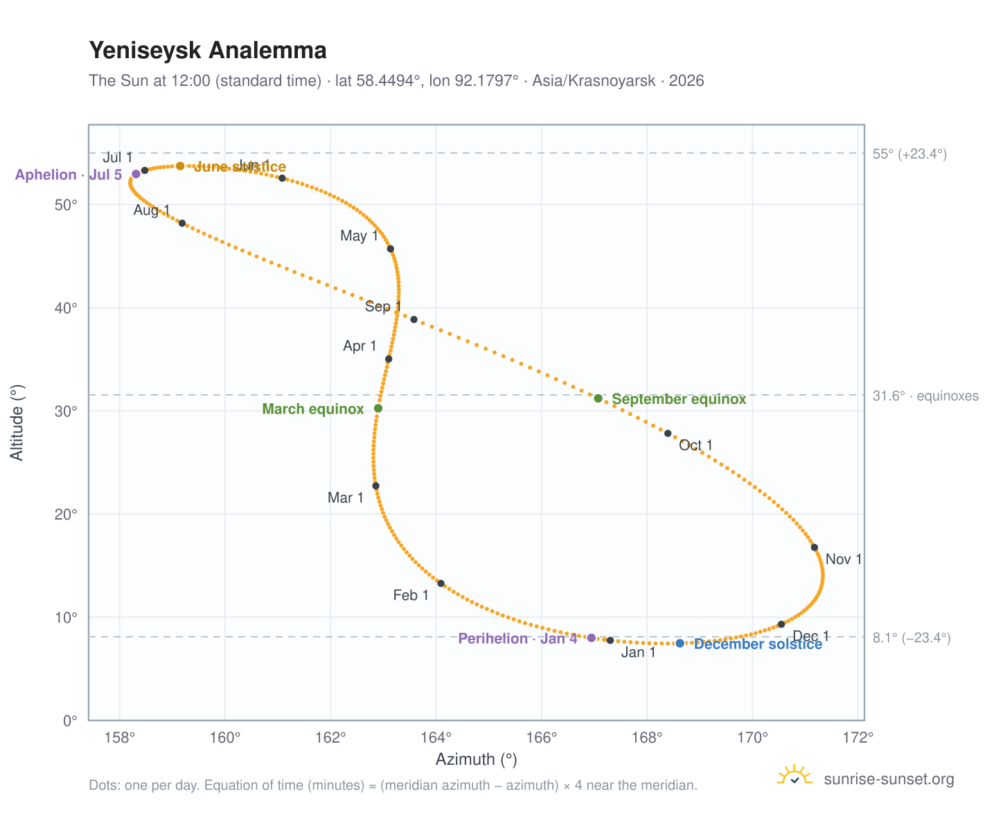 Yeniseysk analemma chart: the Sun at 12:00 (standard time) through the year