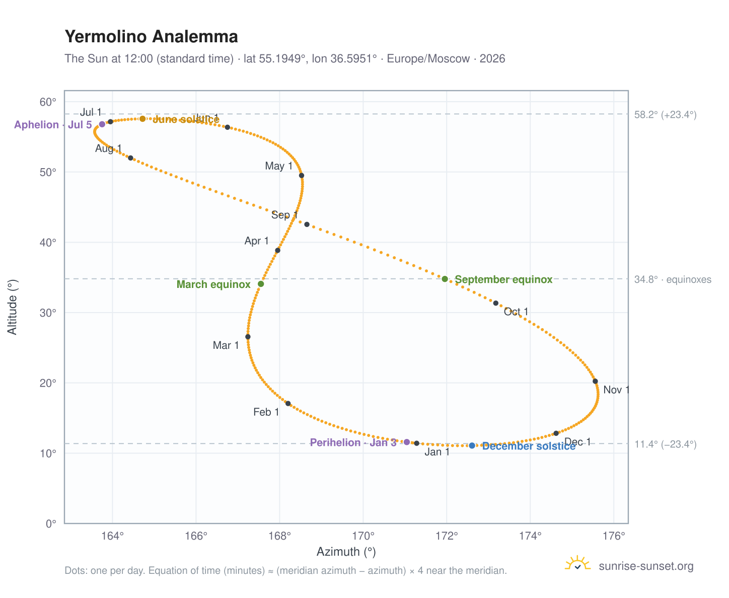 Yermolino analemma chart: the Sun at 12:00 (standard time) through the year