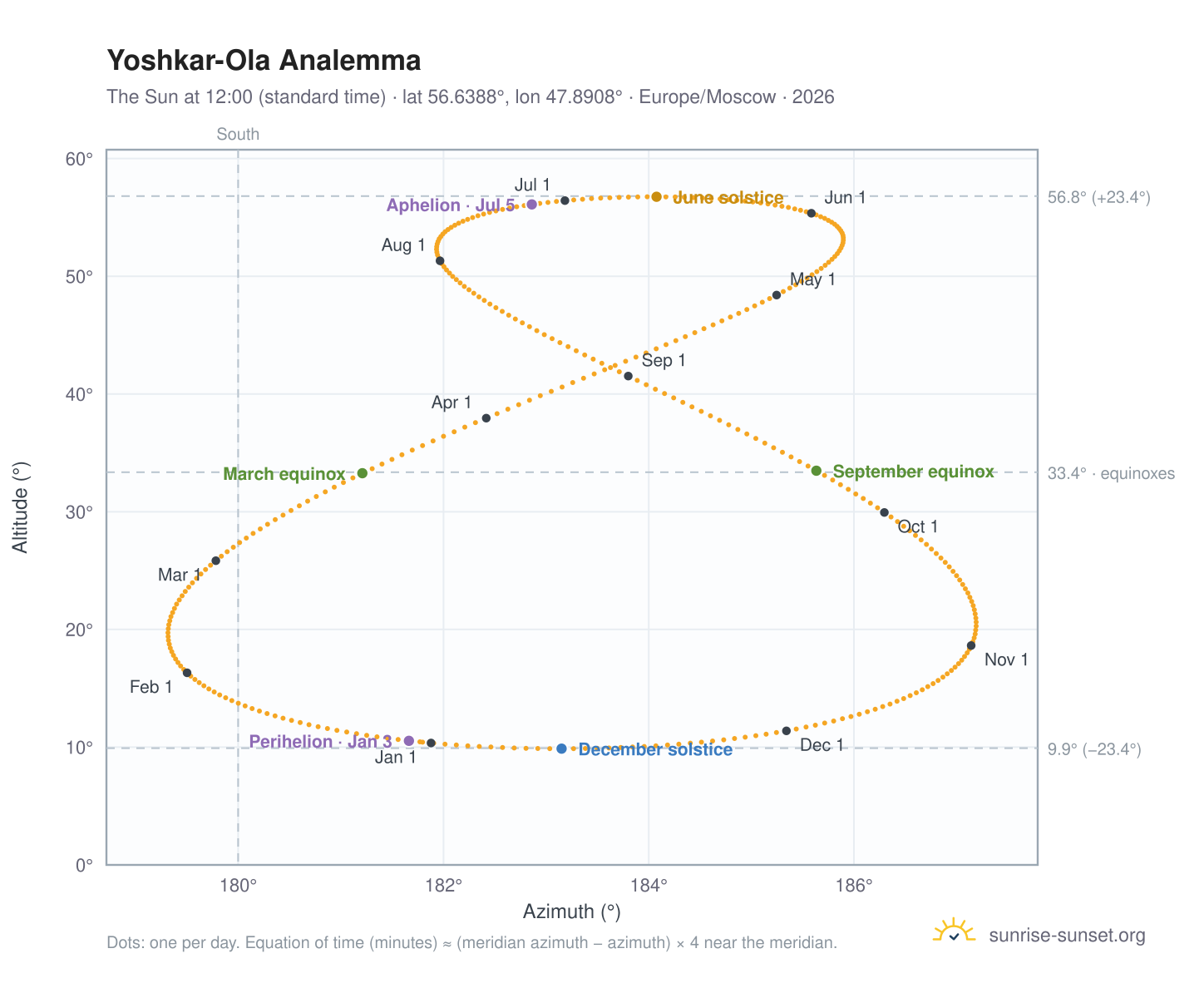 Yoshkar-Ola analemma chart: the Sun at 12:00 (standard time) through the year
