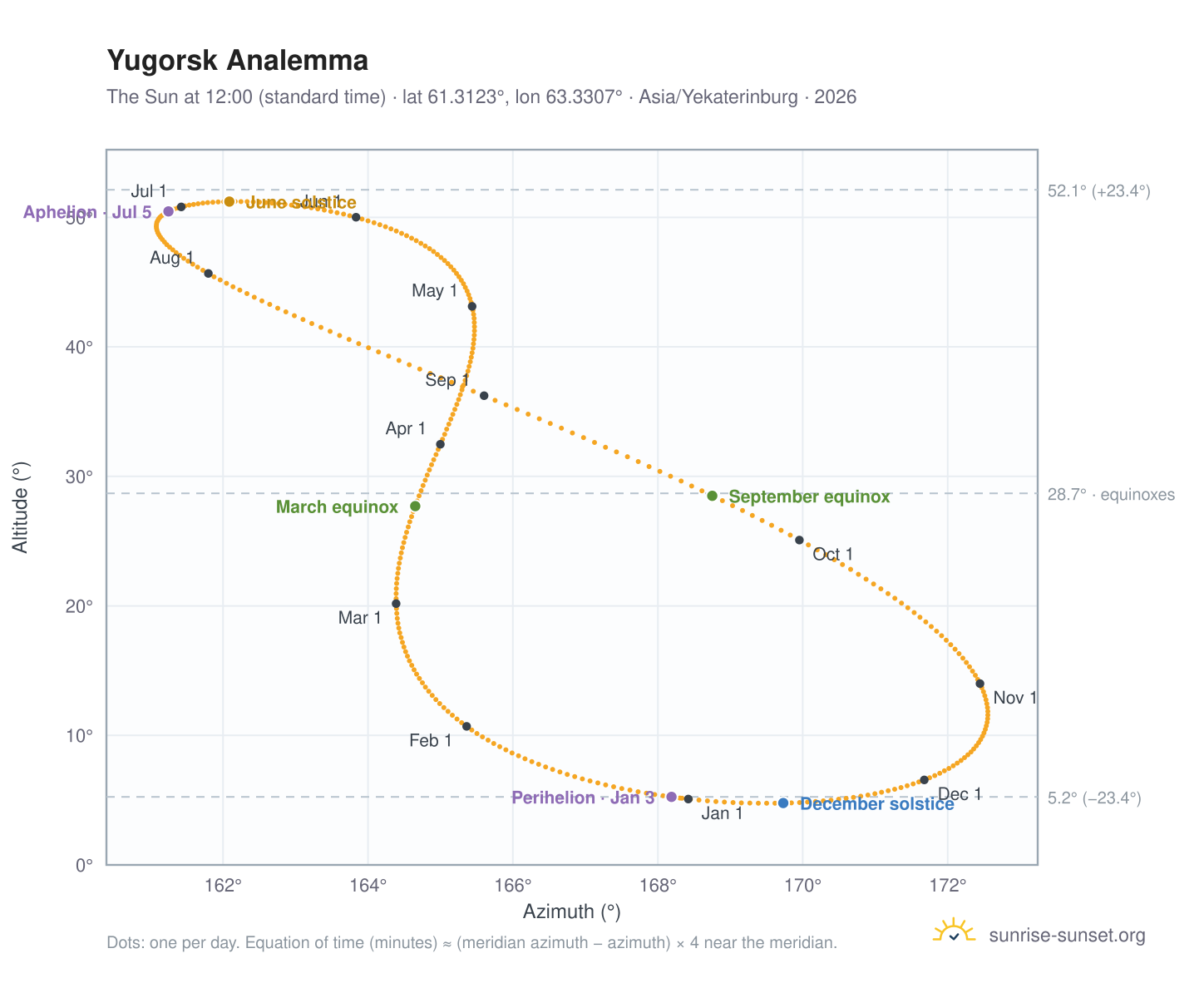 Yugorsk analemma chart: the Sun at 12:00 (standard time) through the year