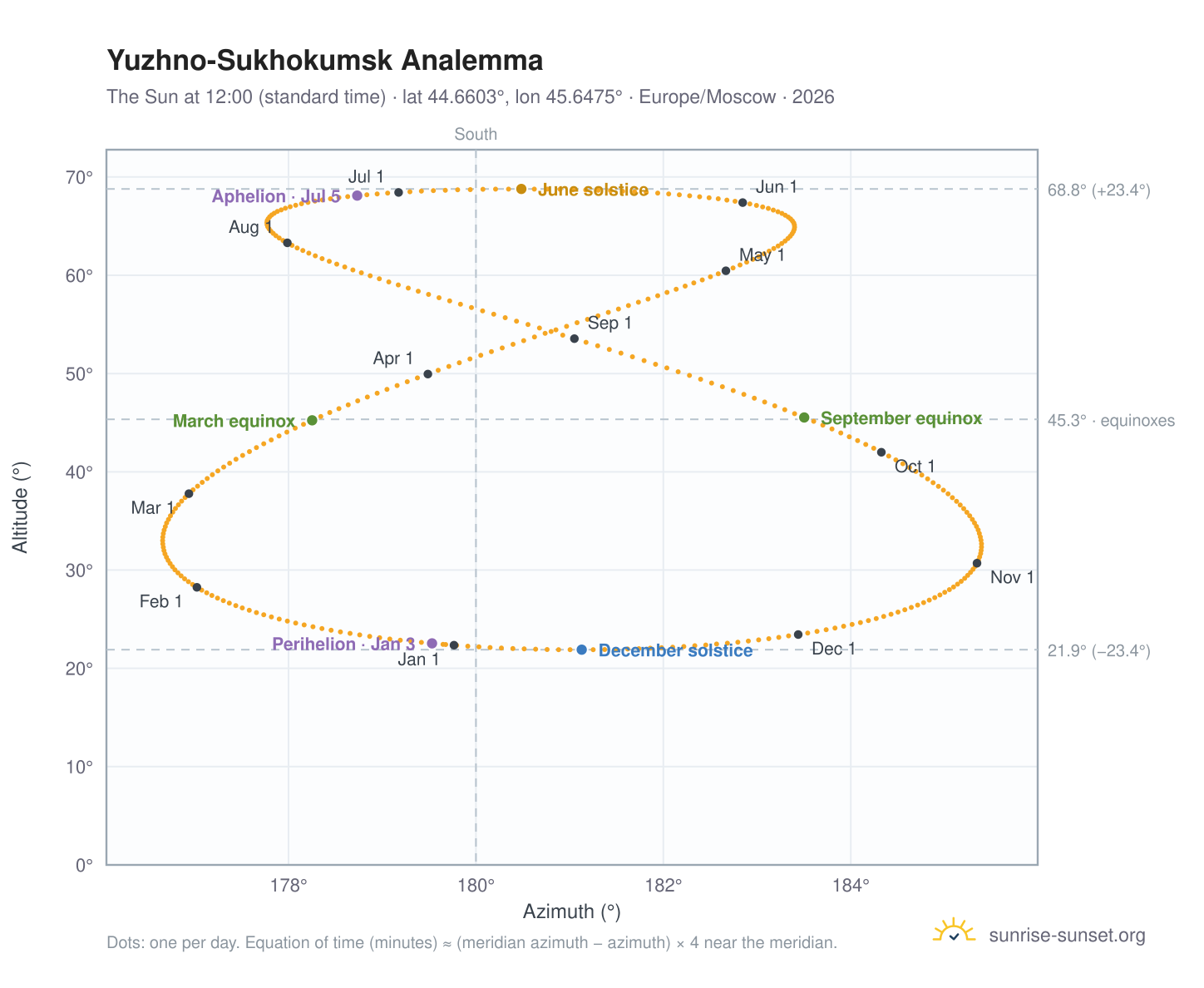 Yuzhno-Sukhokumsk analemma chart: the Sun at 12:00 (standard time) through the year