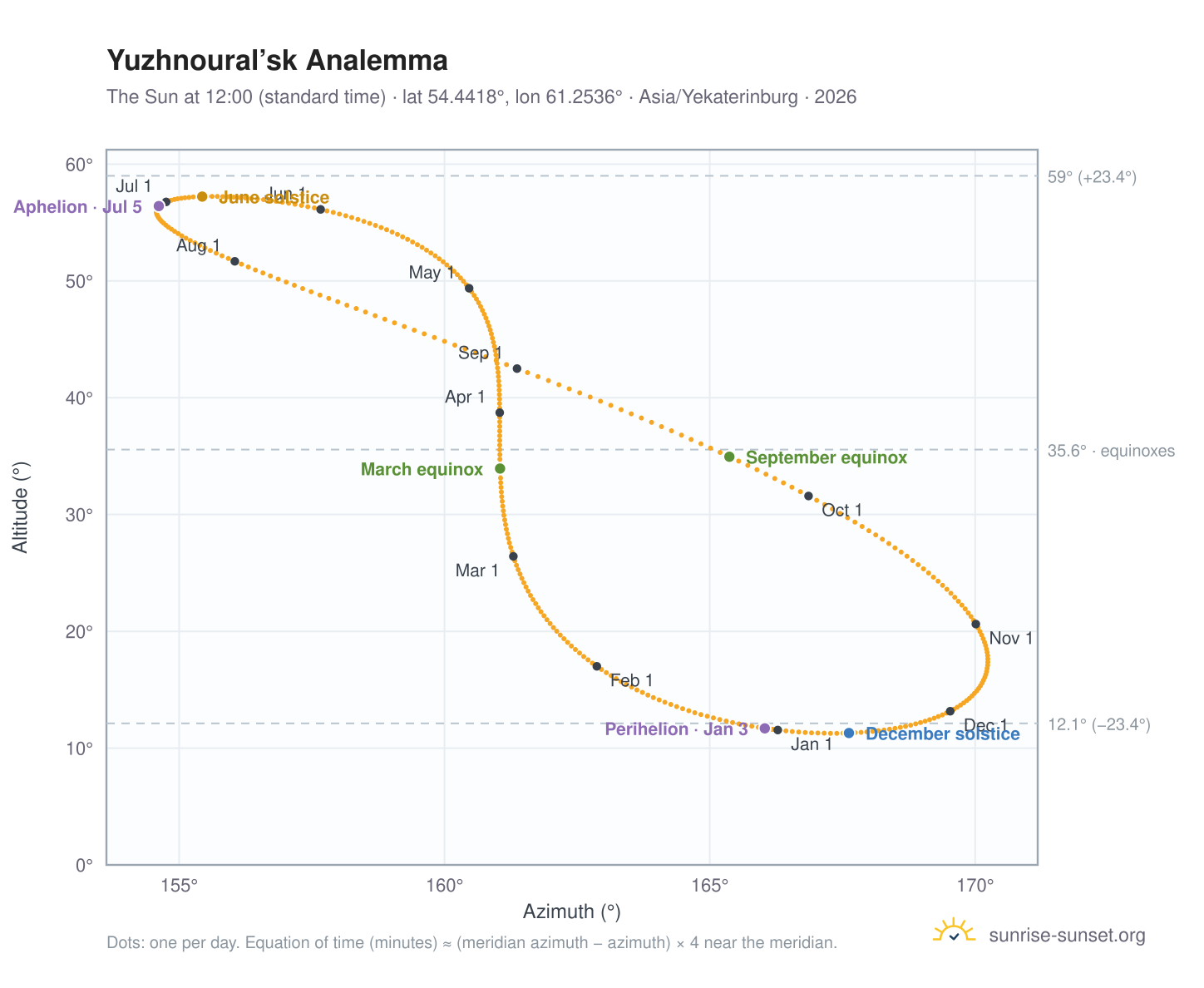 Yuzhnoural’sk analemma chart: the Sun at 12:00 (standard time) through the year