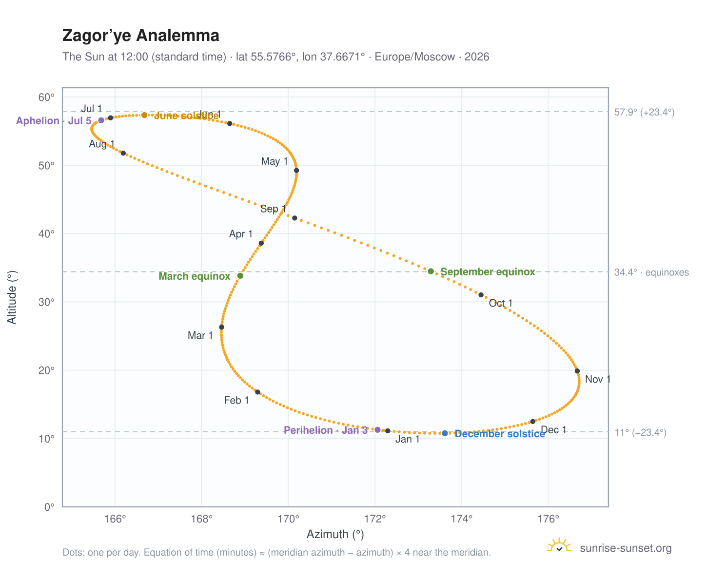 Zagor’ye analemma chart: the Sun at 12:00 (standard time) through the year