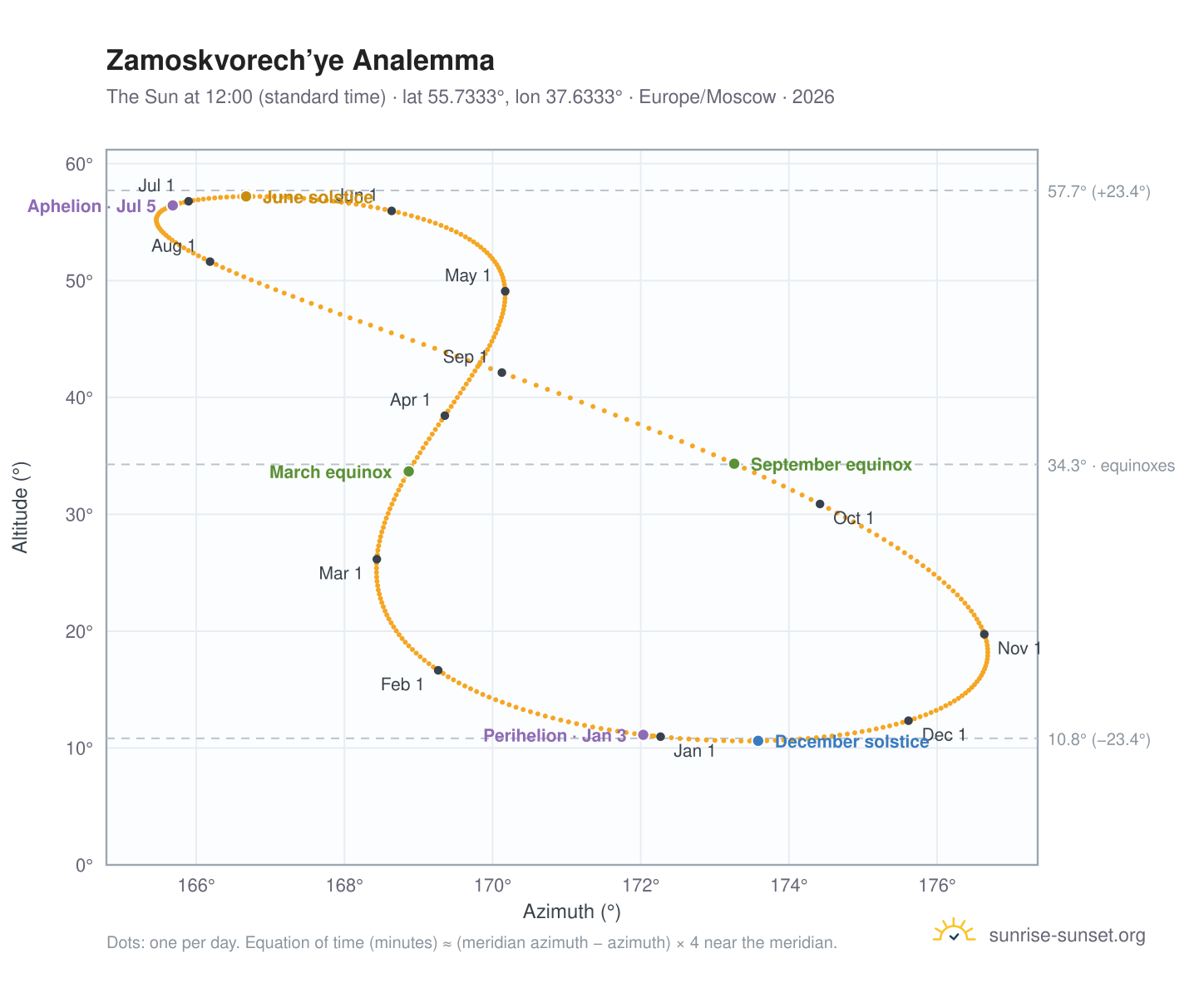 Zamoskvorech’ye analemma chart: the Sun at 12:00 (standard time) through the year