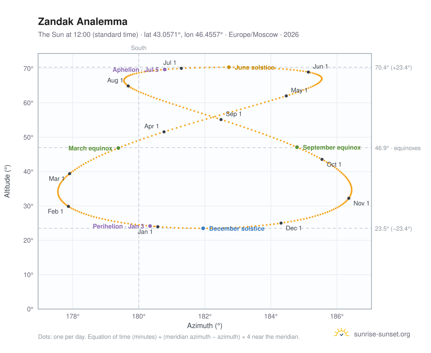 Zandak analemma chart: the Sun at 12:00 (standard time) through the year
