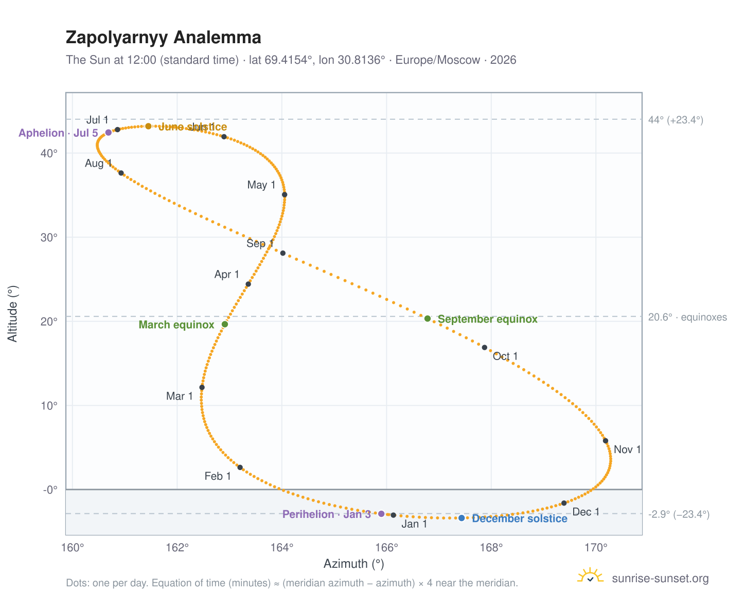 Zapolyarnyy analemma chart: the Sun at 12:00 (standard time) through the year