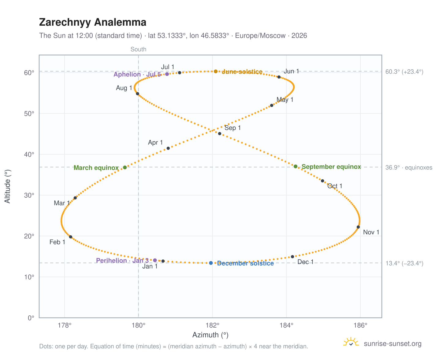 Zarechnyy analemma chart: the Sun at 12:00 (standard time) through the year
