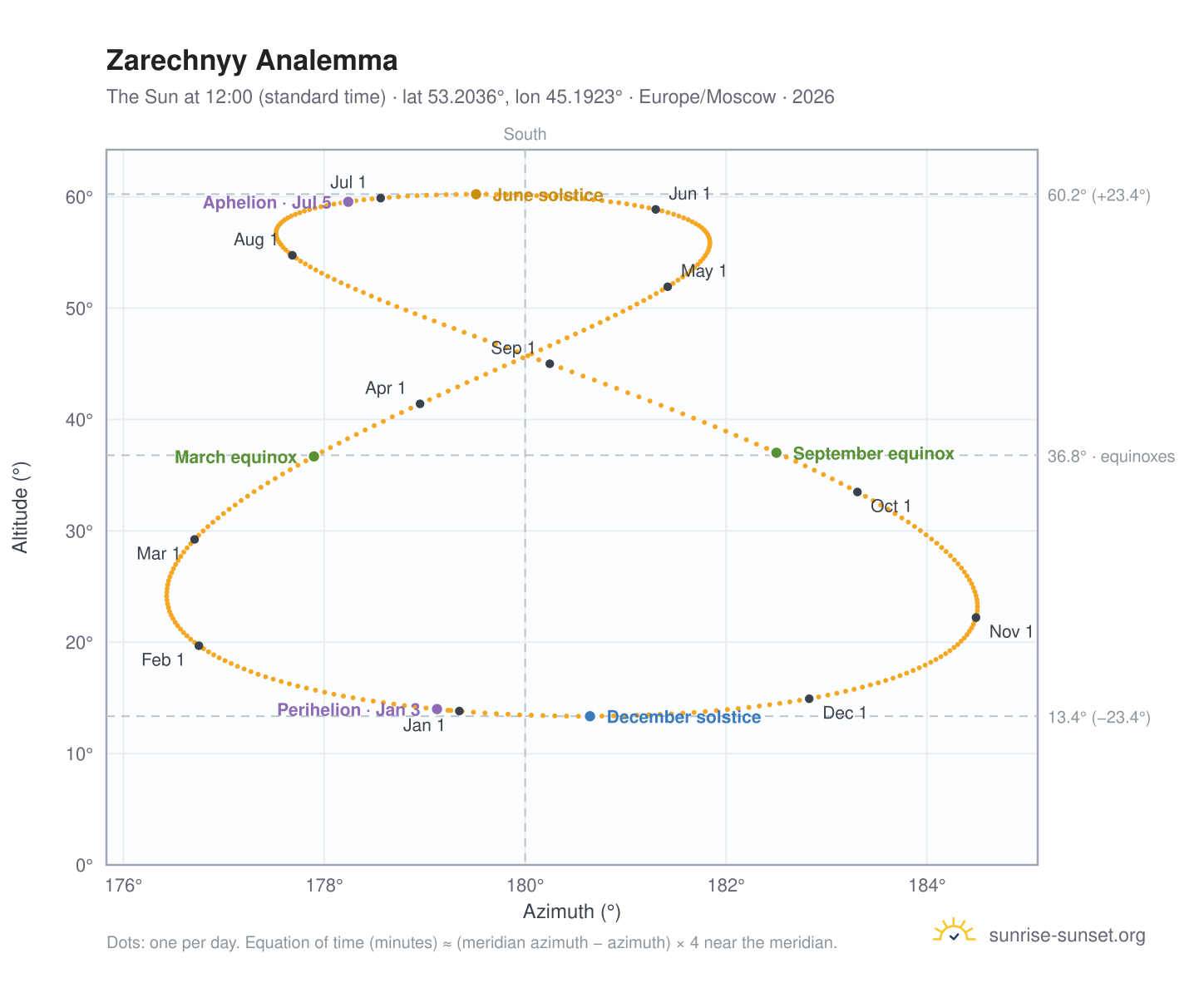 Zarechnyy analemma chart: the Sun at 12:00 (standard time) through the year