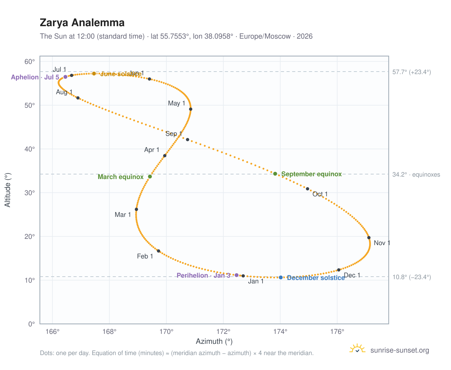 Zarya analemma chart: the Sun at 12:00 (standard time) through the year