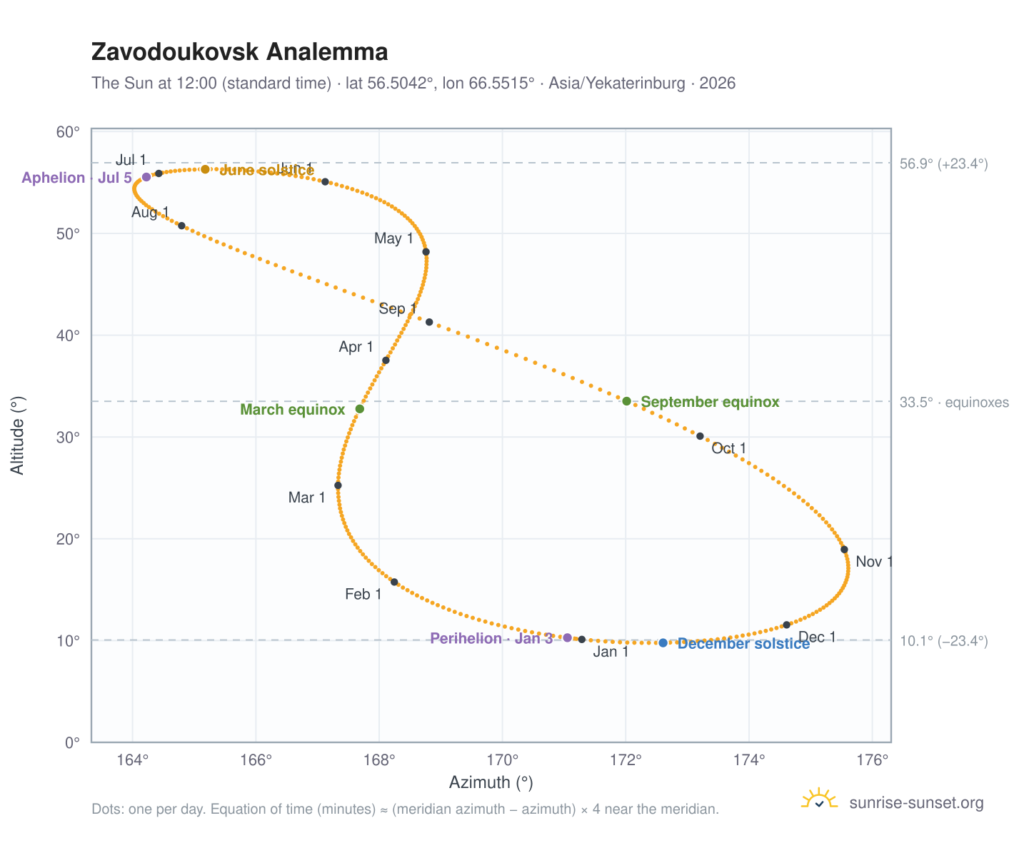 Zavodoukovsk analemma chart: the Sun at 12:00 (standard time) through the year