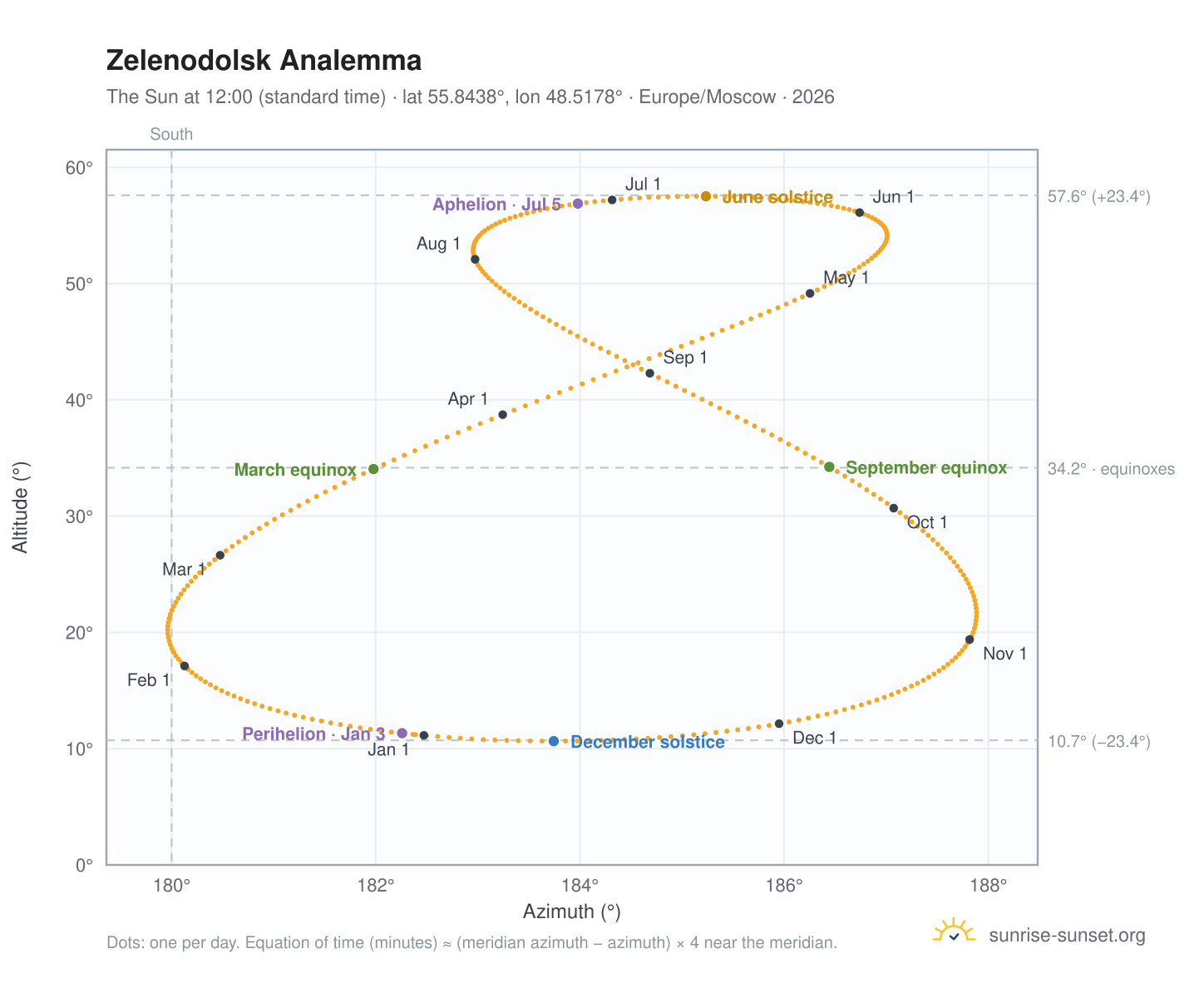 Zelenodolsk analemma chart: the Sun at 12:00 (standard time) through the year