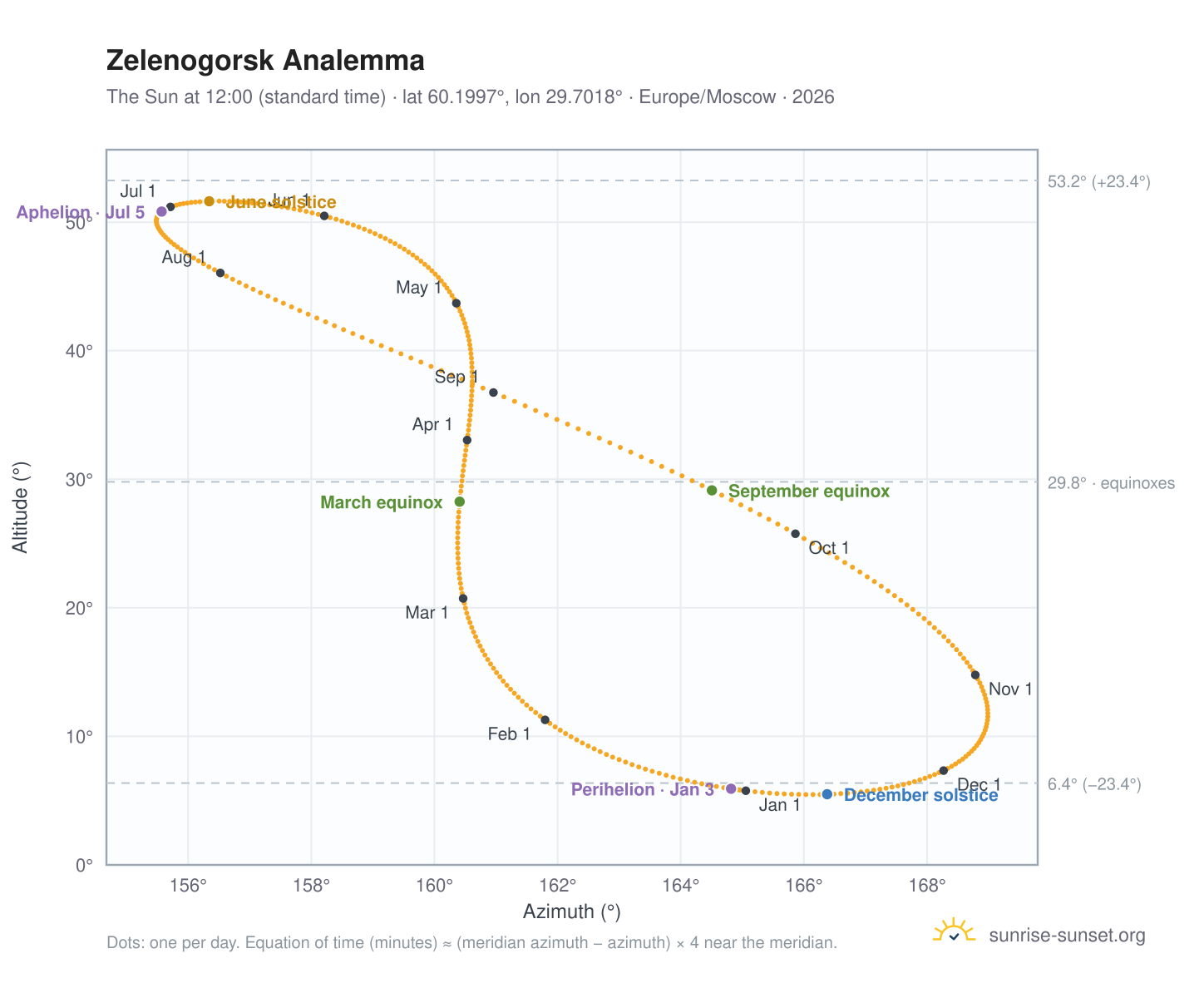 Zelenogorsk analemma chart: the Sun at 12:00 (standard time) through the year
