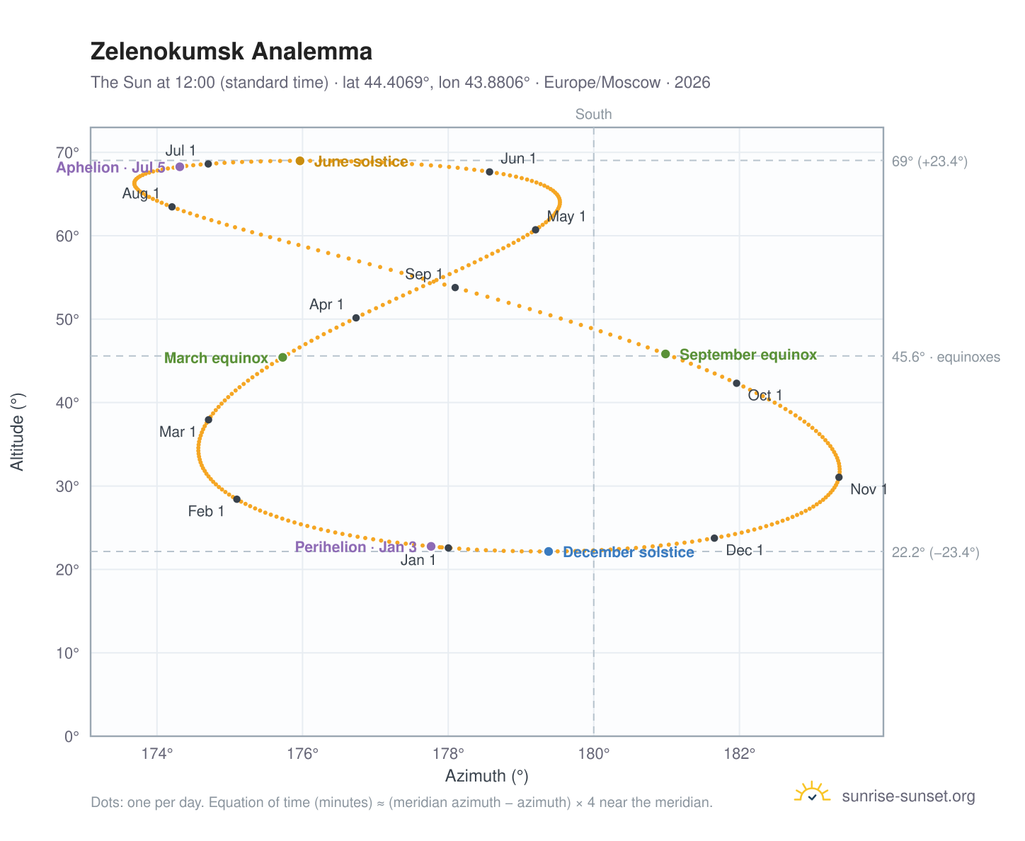 Zelenokumsk analemma chart: the Sun at 12:00 (standard time) through the year