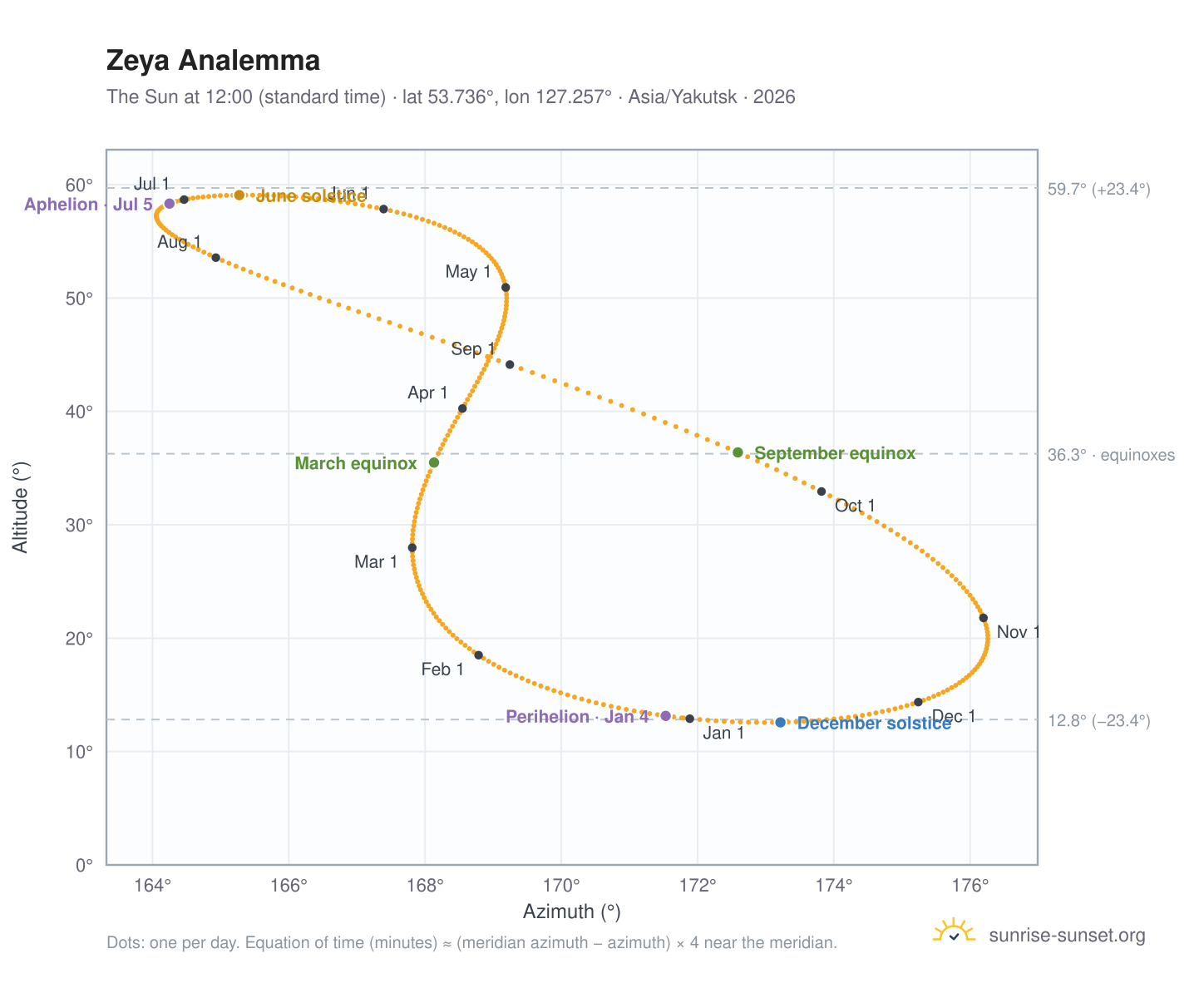 Zeya analemma chart: the Sun at 12:00 (standard time) through the year