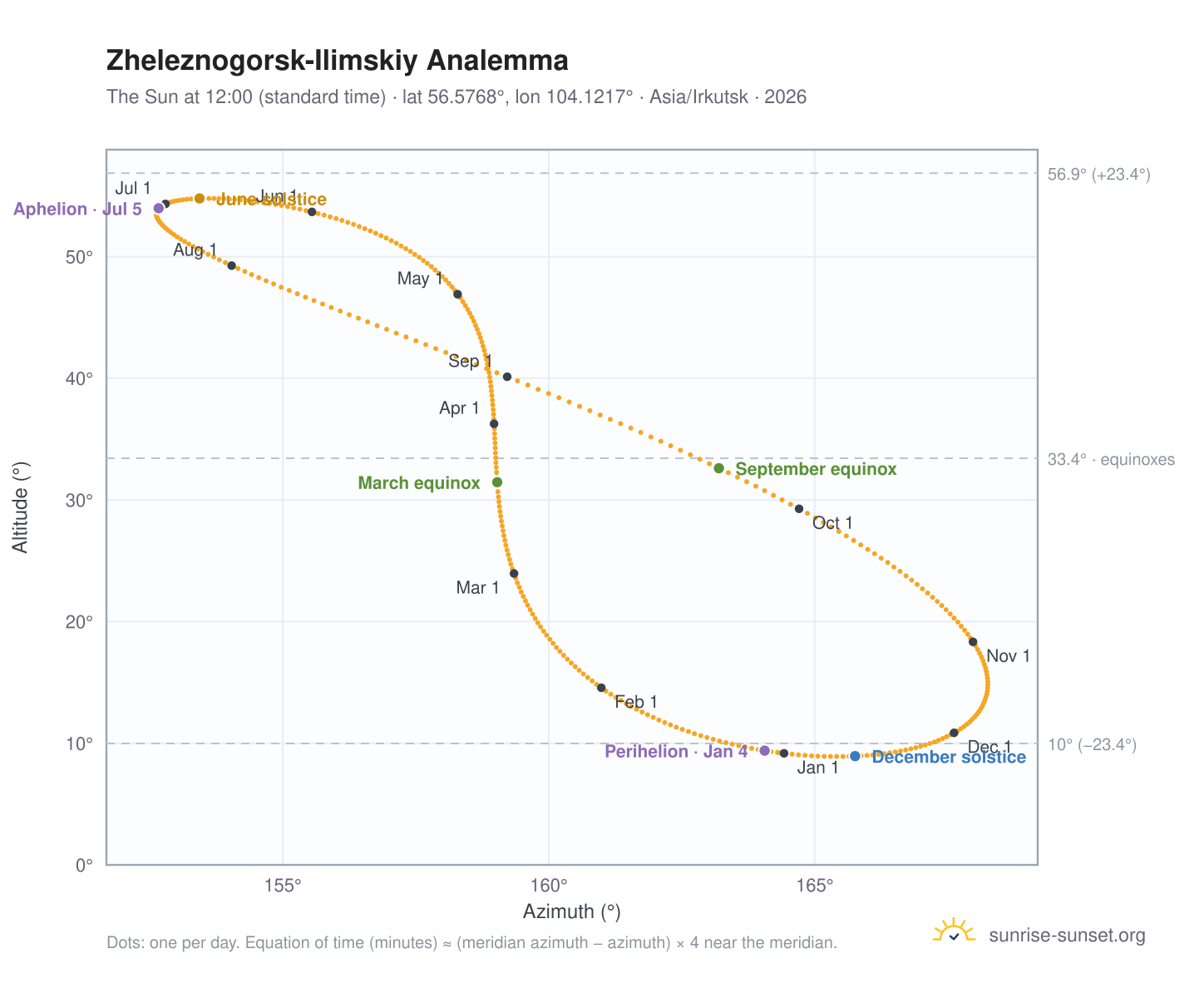 Zheleznogorsk-Ilimskiy analemma chart: the Sun at 12:00 (standard time) through the year