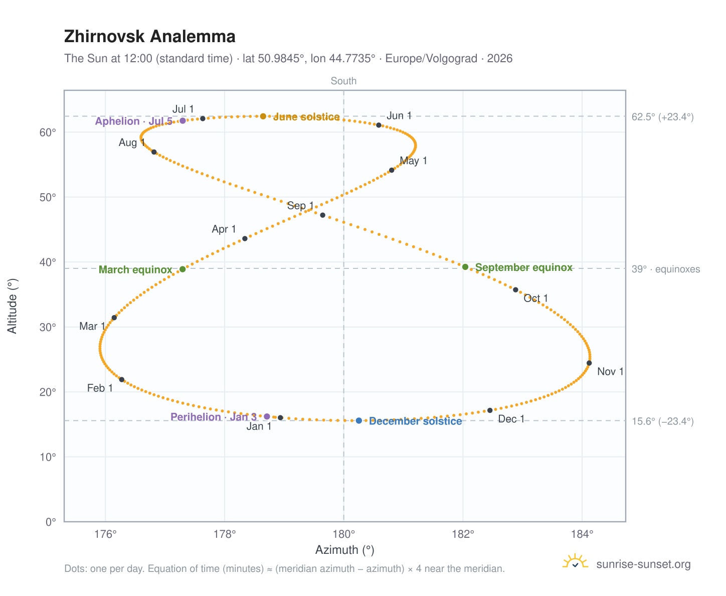Zhirnovsk analemma chart: the Sun at 12:00 (standard time) through the year