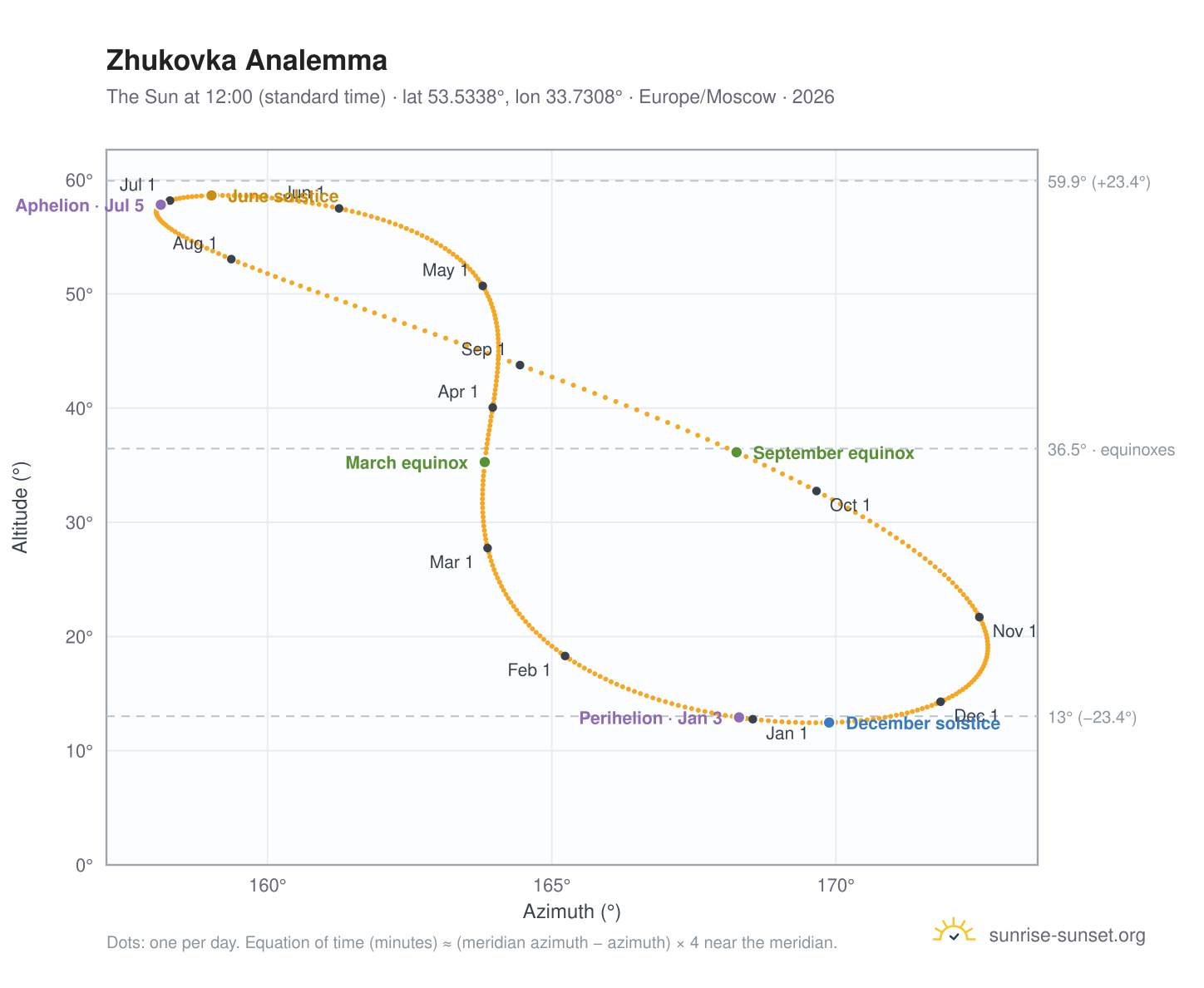 Zhukovka analemma chart: the Sun at 12:00 (standard time) through the year