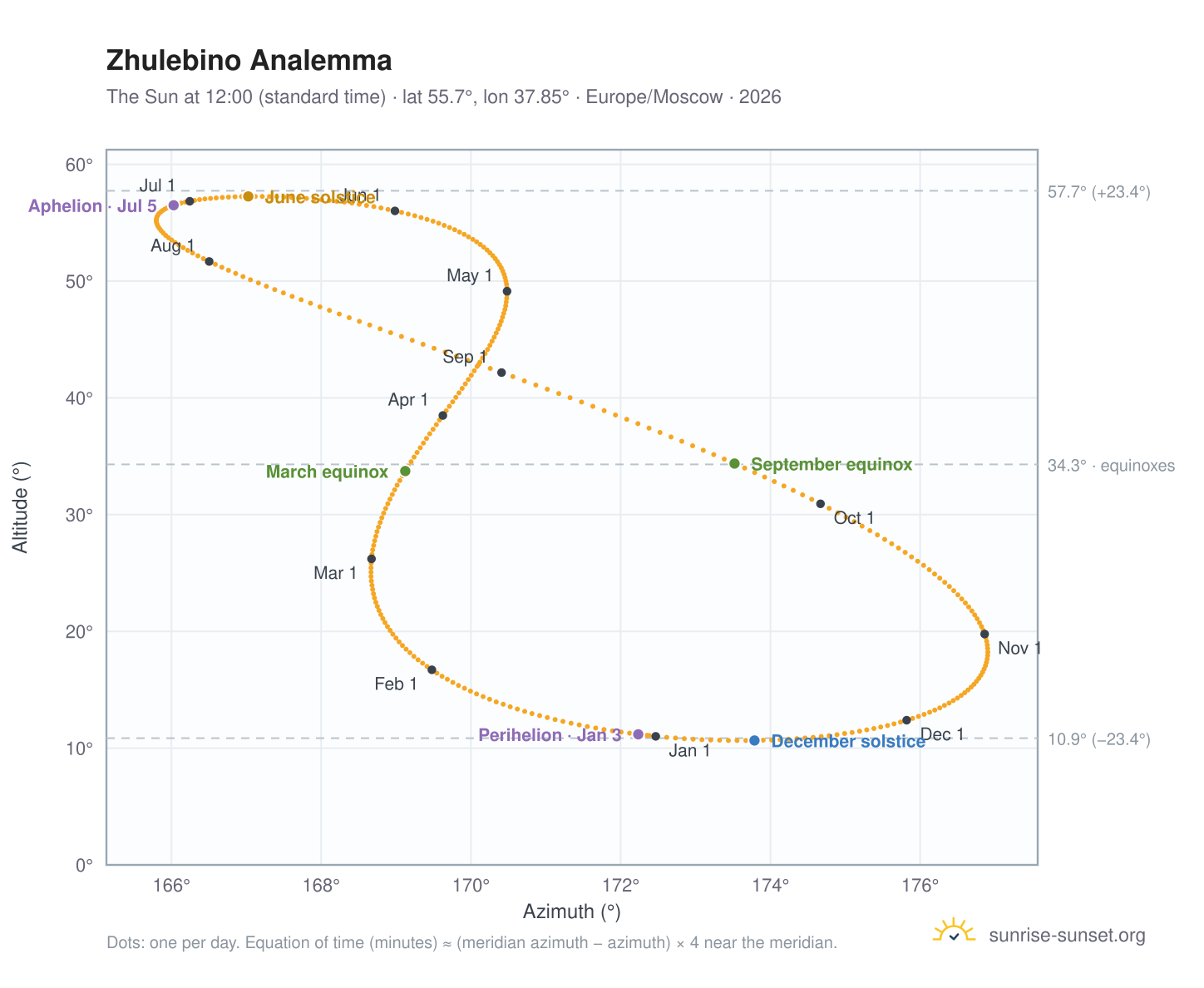 Zhulebino analemma chart: the Sun at 12:00 (standard time) through the year