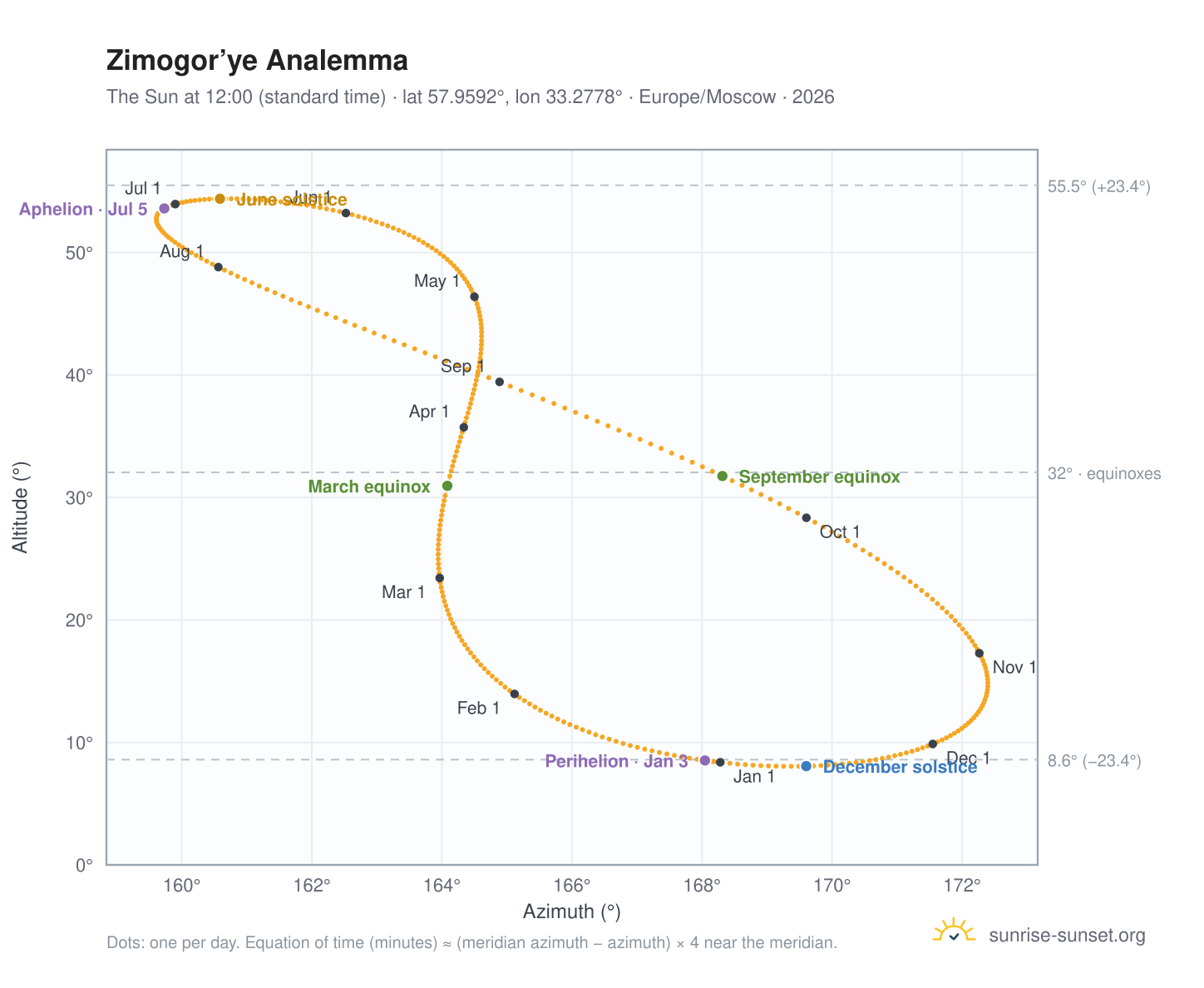 Zimogor’ye analemma chart: the Sun at 12:00 (standard time) through the year