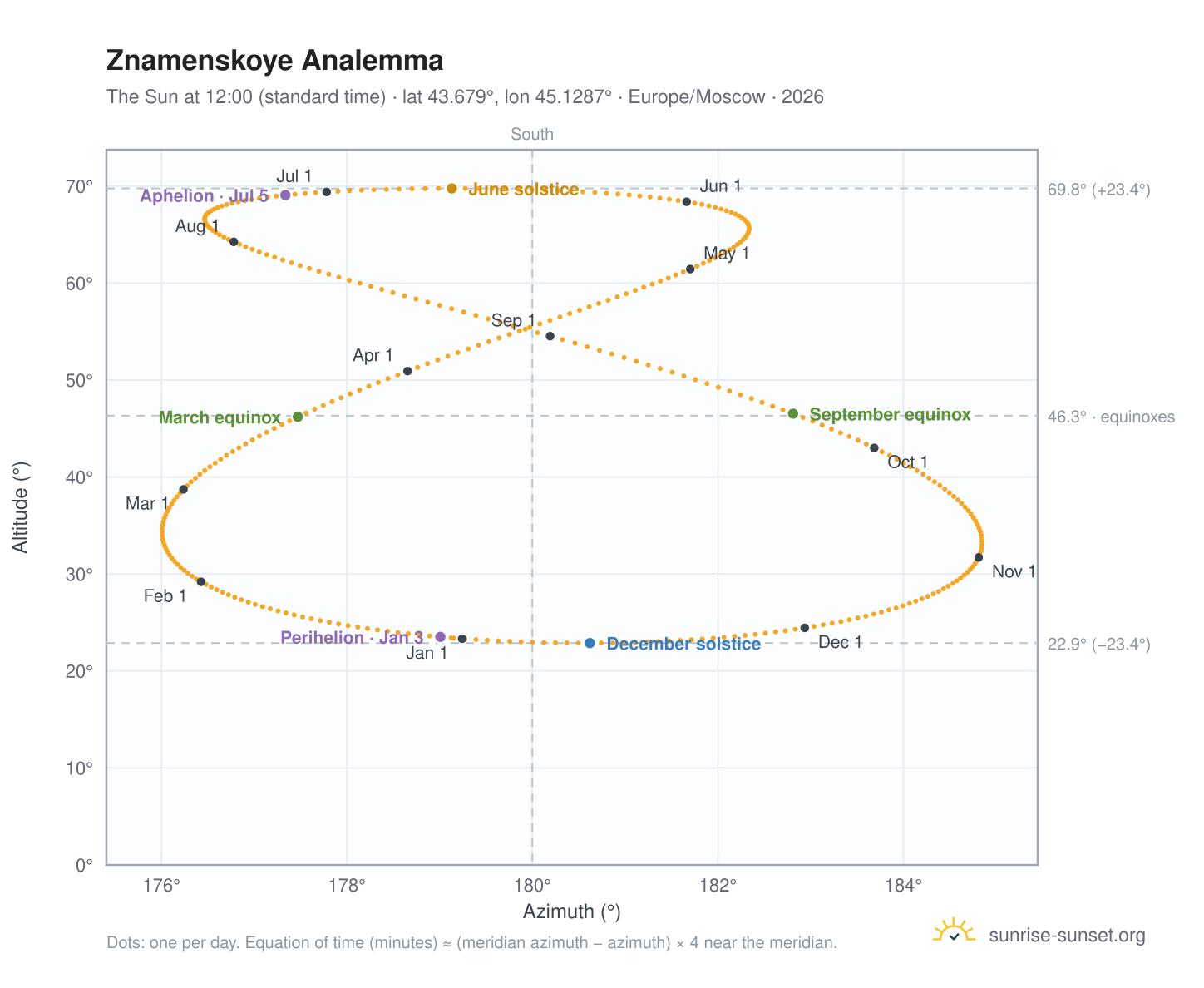 Znamenskoye analemma chart: the Sun at 12:00 (standard time) through the year