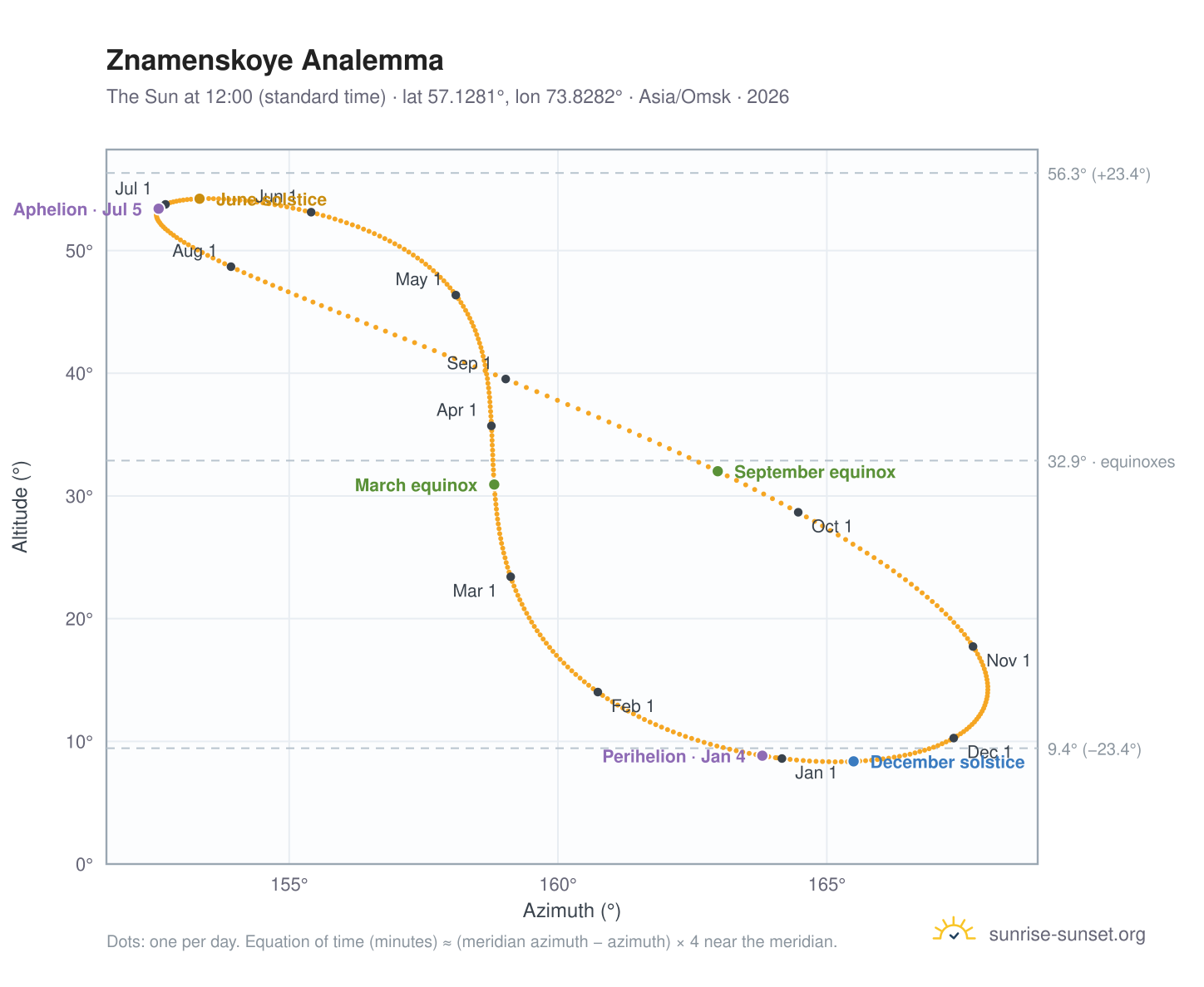 Znamenskoye analemma chart: the Sun at 12:00 (standard time) through the year