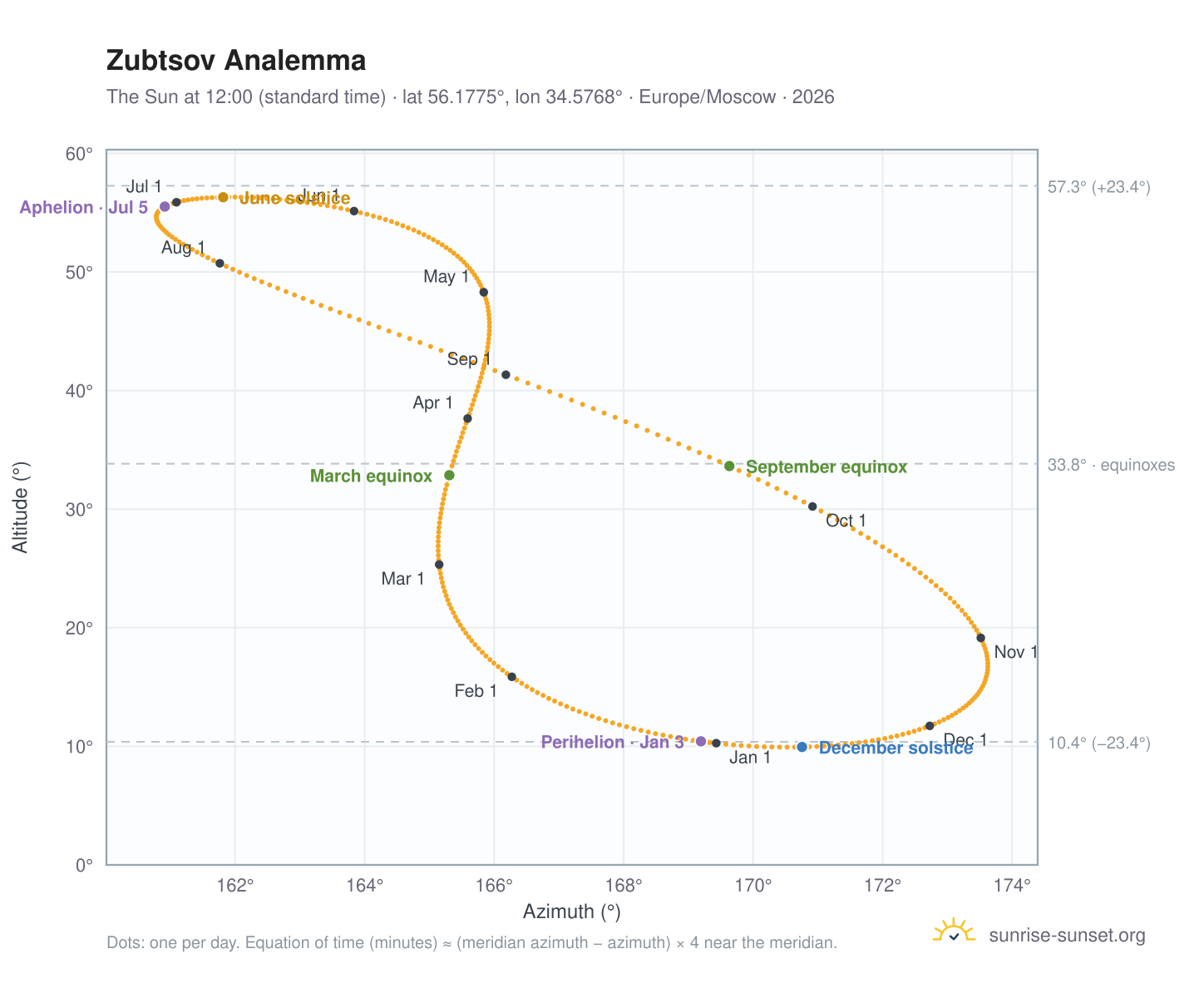 Zubtsov analemma chart: the Sun at 12:00 (standard time) through the year