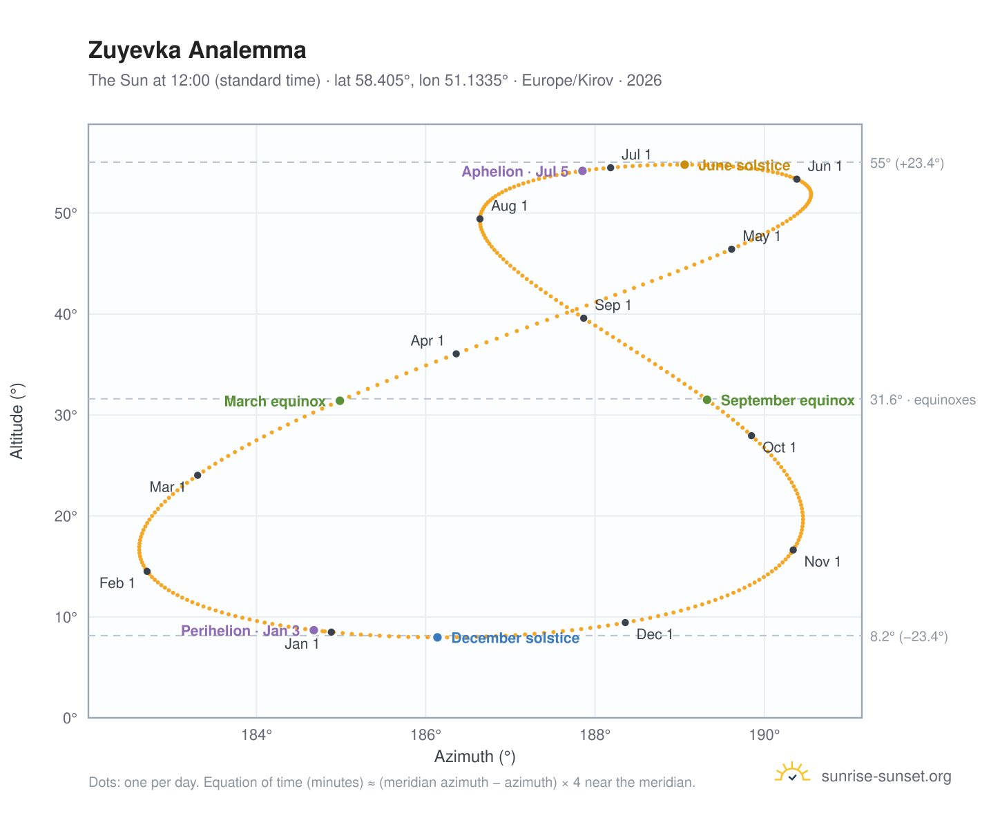 Zuyevka analemma chart: the Sun at 12:00 (standard time) through the year