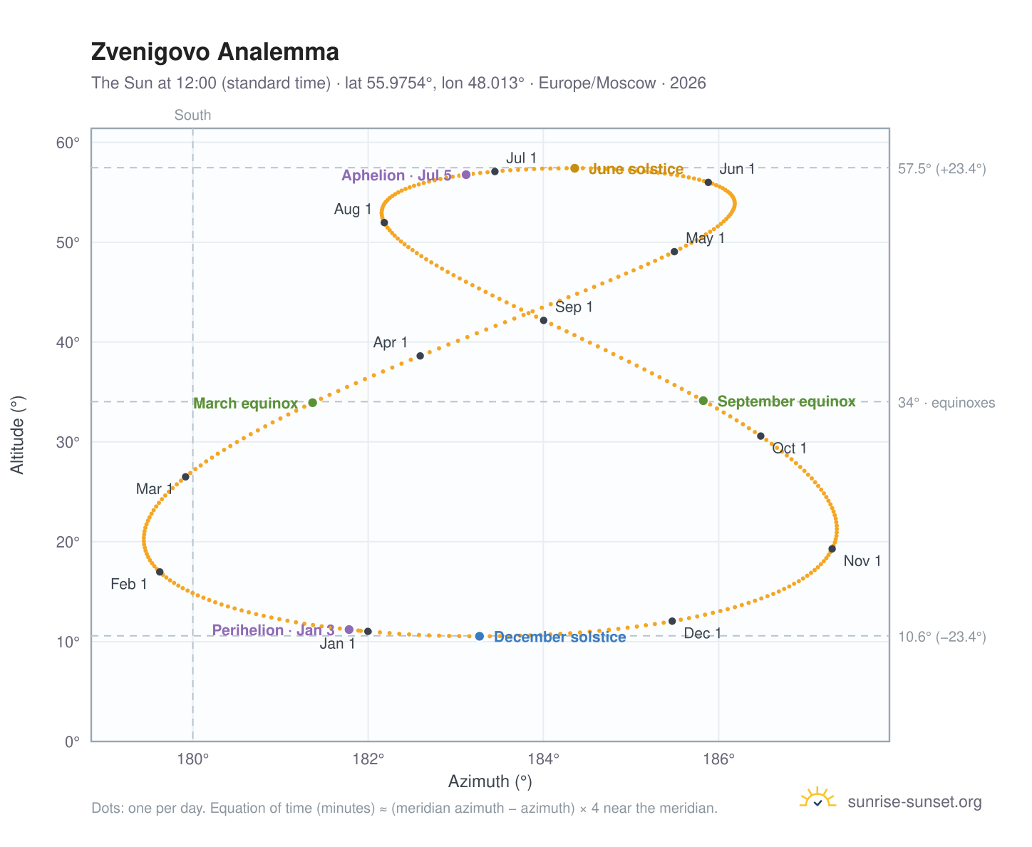 Zvenigovo analemma chart: the Sun at 12:00 (standard time) through the year