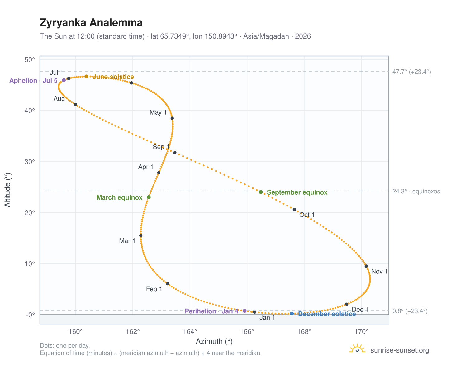 Zyryanka analemma chart: the Sun at 12:00 (standard time) through the year