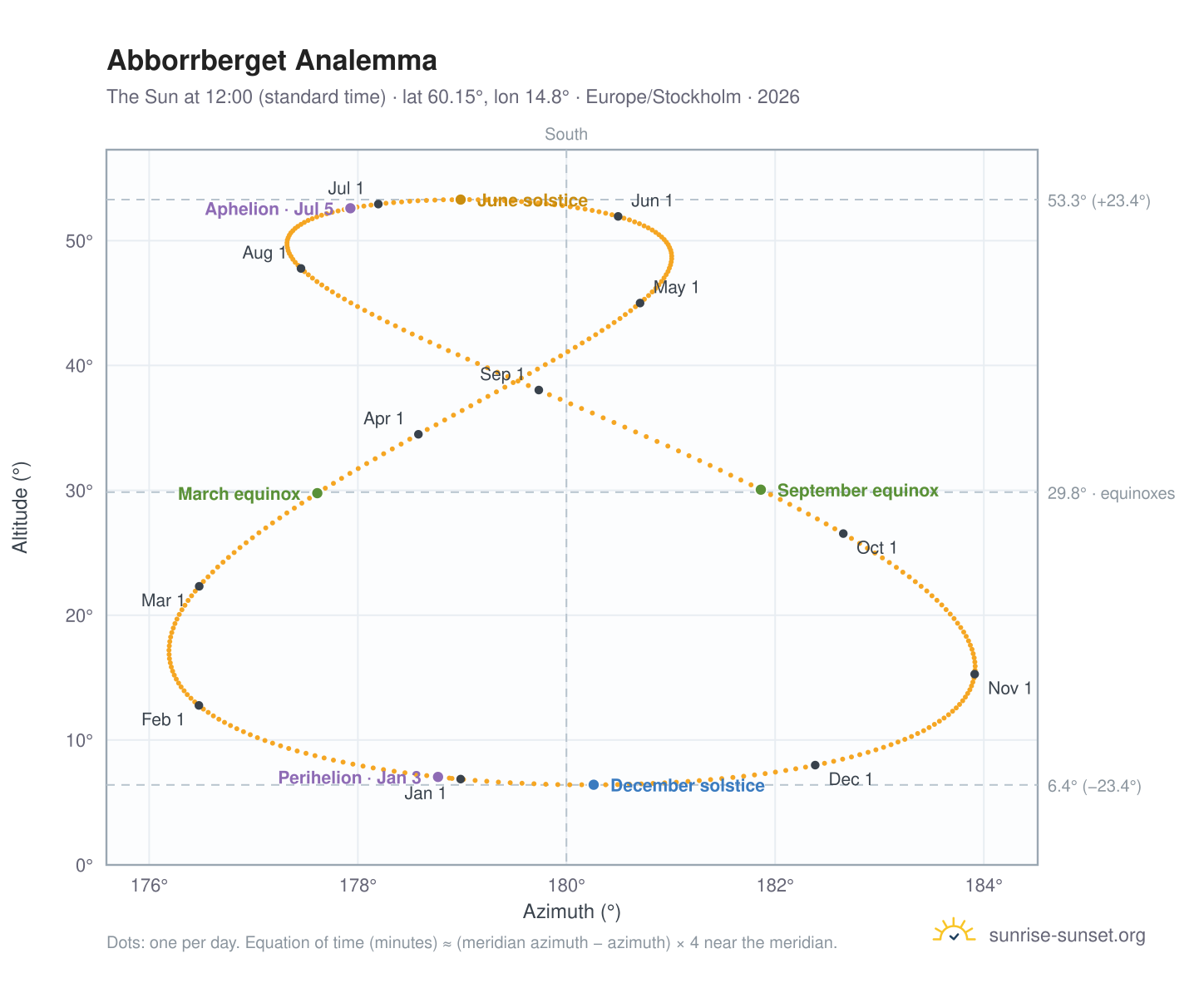 Abborrberget analemma chart: the Sun at 12:00 (standard time) through the year