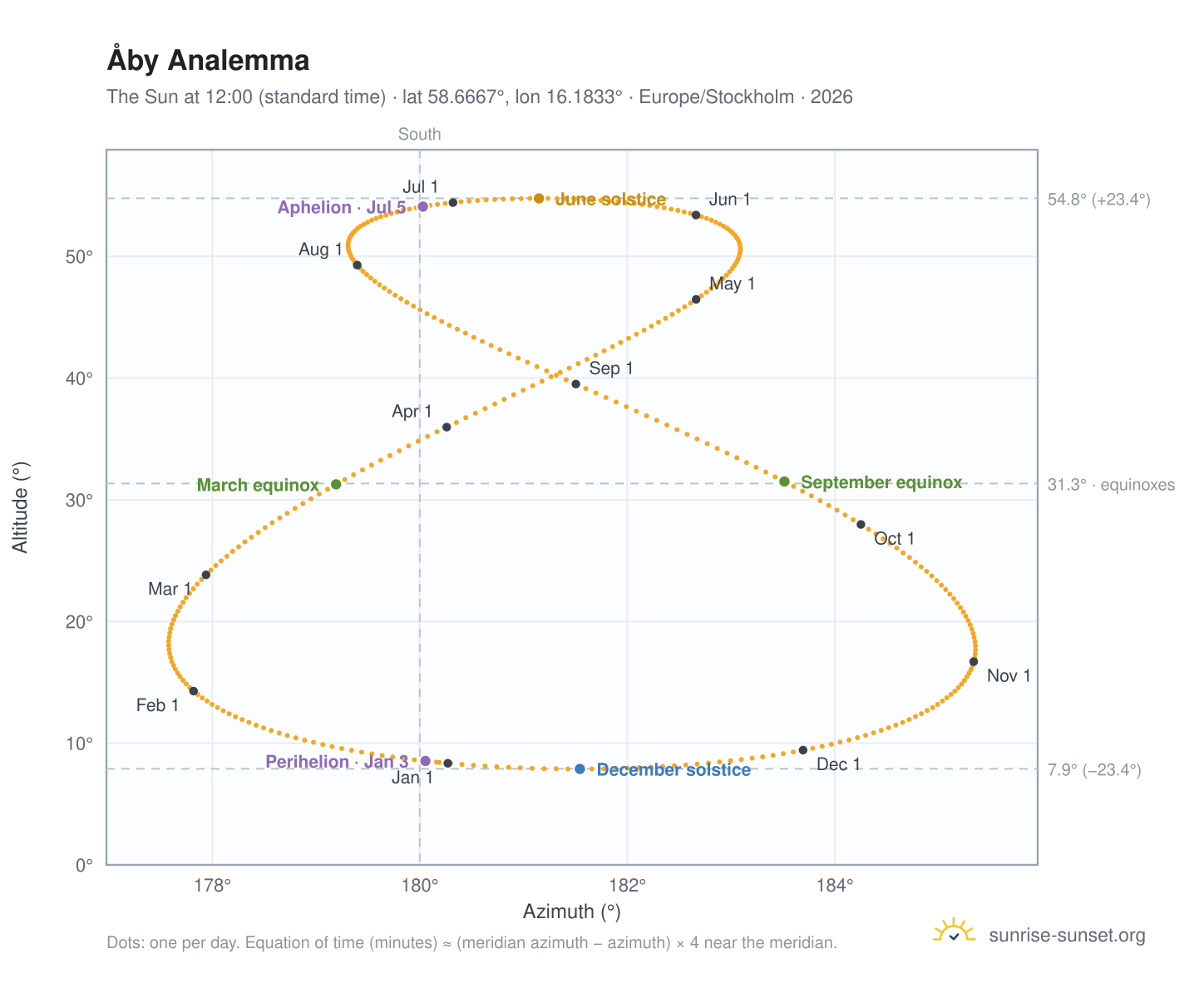 Åby analemma chart: the Sun at 12:00 (standard time) through the year